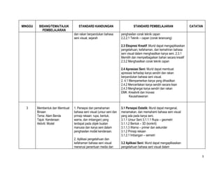MINGGU    BIDANG/TEMA/TAJUK         STANDARD KANDUNGAN                          STANDARD PEMBELAJARAN                     CATATAN
            PEMBELAJARAN
                                 dan rakan berpandukan bahasa         penghasilan corak teknik capan
                                 seni visual, sejarah                 2.2.2.1 Teknik – capan (corak terancang)

                                                                      2.3 Ekspresi Kreatif :Murid dapat mengaplikasikan
                                                                      pengetahuan, kefahaman, dan kemahiran bahasa
                                                                      seni visual dalam menghasilkan karya seni. 2.3.1
                                                                      Memilih dan mempelbagaikan bahan secara kreatif
                                                                      2.3.2 Menghasilkan corak teknik capan

                                                                      2.4 Apresiasi Seni: Murid dapat membuat
                                                                      apresiasi terhadap karya sendiri dan rakan
                                                                      berpandukan bahasa seni visual.
                                                                      2. 4.1 Mempamerkan karya yang dihasilkan
                                                                      2.4.2 Menceritakan karya sendiri secara lisan
                                                                      2.4.3 Menghargai karya sendiri dan rakan
                                                                      EMK :Kreativiti dan Inovasi
                                                                             Keusahawanan


  3      Membentuk dan Membuat   1. Persepsi dan pemahaman            3.1 Persepsi Estetik: Murid dapat mengenal,
         Binaan                  bahasa seni visual (unsur seni dan   menamakan, dan memahami bahasa seni visual
         Tema: Alam Benda        prinsip rekaan: rupa, bentuk,        yang ada pada karya seni.
         Tajuk: Kenderaan        warna, dan imbangan) yang            3.1.1 Unsur Seni 3.1.1.1 Rupa – geometri
         Aktiviti: Model         terdapat pada objek buatan           3.1.1.2 Bentuk – 3D (konkrit)
                                 manusia dan karya seni dalam         3.1.1.3 Warna – primer dan sekunder
                                 penghasilan model kenderaan.         3.1.2 Prinsip rekaan
                                                                      3.1.2.1 Imbangan – semetri
                                 2. Aplikasi pengetahuan dan
                                 kefahaman bahasa seni visual         3.2 Aplikasi Seni: Murid dapat mengaplikasikan
                                 menerusi penentuan media dan         pengetahuan bahasa seni visual dalam

                                                                                                                                3
 