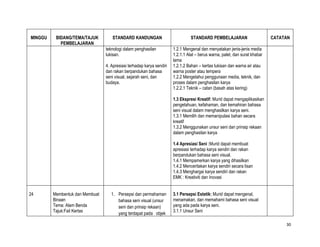 MINGGU    BIDANG/TEMA/TAJUK         STANDARD KANDUNGAN                           STANDARD PEMBELAJARAN                       CATATAN
            PEMBELAJARAN
                                 teknologi dalam penghasilan           1.2.1 Mengenal dan menyatakan jenis-jenis media
                                 lukisan.                              1.2.1.1 Alat – berus warna, palet, dan surat khabar
                                                                       lama
                                 4. Apresiasi terhadap karya sendiri   1.2.1.2 Bahan – kertas lukisan dan warna air atau
                                 dan rakan berpandukan bahasa          warna poster atau tempera
                                 seni visual, sejarah seni, dan        1.2.2 Mengetahui penggunaan media, teknik, dan
                                 budaya.                               proses dalam penghasilan karya
                                                                       1.2.2.1 Teknik – catan (basah atas kering)

                                                                       1.3 Ekspresi Kreatif: Murid dapat mengaplikasikan
                                                                       pengetahuan, kefahaman, dan kemahiran bahasa
                                                                       seni visual dalam menghasilkan karya seni.
                                                                       1.3.1 Memilih dan memanipulasi bahan secara
                                                                       kreatif
                                                                       1.3.2 Menggunakan unsur seni dan prinsip rekaan
                                                                       dalam penghasilan karya

                                                                       1.4 Apresiasi Seni :Murid dapat membuat
                                                                       apresiasi terhadap karya sendiri dan rakan
                                                                       berpandukan bahasa seni visual.
                                                                       1.4.1 Mempamerkan karya yang dihasilkan
                                                                       1.4.2 Menceritakan karya sendiri secara lisan
                                                                       1.4.3 Menghargai karya sendiri dan rakan
                                                                       EMK : Kreativiti dan Inovasi


24       Membentuk dan Membuat      1. Persepsi dan permahaman         3.1 Persepsi Estetik: Murid dapat mengenal,
         Binaan                        bahasa seni visual (unsur       menamakan, dan memahami bahasa seni visual
         Tema: Alam Benda              seni dan prinsip rekaan)        yang ada pada karya seni.
         Tajuk:Fail Kertas                                             3.1.1 Unsur Seni
                                       yang terdapat pada objek

                                                                                                                                  30
 