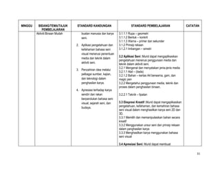 MINGGU    BIDANG/TEMA/TAJUK      STANDARD KANDUNGAN                       STANDARD PEMBELAJARAN                     CATATAN
             PEMBELAJARAN
         Aktiviti:Binaan Mudah      buatan manusia dan karya    3.1.1.1 Rupa – geometri
                                    seni.                       3.1.1.2 Bentuk – konkrit
                                                                3.1.1.3 Warna – primer dan sekunder
                                 2. Aplikasi pengetahuan dan    3.1.2 Prinsip rekaan
                                    kefahaman bahasa seni       3.1.2.1 Imbangan – simetri
                                    visual menerusi penentuan
                                                                3.2 Aplikasi Seni :Murid dapat mengaplikasikan
                                    media dan teknik dalam
                                                                pengetahuan menerusi penggunaan media dan
                                    aktiviti seni.              teknik dalam aktiviti seni.
                                                                3.2.1 Mengenal dan menyatakan jenis-jenis media
                                 3. Penzahiran idea melalui
                                                                3.2.1.1 Alat – (tiada)
                                    pelbagai sumber, kajian,    3.2.1.2 Bahan – kertas A4 berwarna, gam, dan
                                    dan teknologi dalam         magic pen
                                    penghasilan karya.          3.2.2 Mengetahui penggunaan media, teknik dan
                                                                proses dalam penghasilan binaan.
                                 4. Apresiasi terhadap karya
                                    sendiri dan rakan           3.2.2.1 Teknik – lipatan
                                    berpandukan bahasa seni
                                    visual, sejarah seni, dan   3.3 Ekspresi Kreatif :Murid dapat mengaplikasikan
                                    budaya.                     pengetahuan, kefahaman, dan kemahiran bahasa
                                                                seni visual dalam menghasilkan karya seni 2D dan
                                                                3D.
                                                                3.3.1 Memilih dan memanipulasikan bahan secara
                                                                kreatif
                                                                3.3.2 Menggunakan unsur seni dan prinsip rekaan
                                                                dalam panghasilan karya
                                                                3.3.3 Menghasilkan karya menggunakan bahasa
                                                                seni visual

                                                                3.4 Apresiasi Seni: Murid dapat membuat

                                                                                                                         31
 