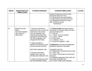 MINGGU    BIDANG/TEMA/TAJUK         STANDARD KANDUNGAN                           STANDARD PEMBELAJARAN                   CATATAN
            PEMBELAJARAN
                                                                       apresiasi terhadap karya sendiri dan rakan
                                                                       berpandukan bahasa seni visual.
                                                                       3.4.1 Mempamerkan karya yang dihasilkan.
                                                                       3.4.2 Menceritakan karya sendiri secara lisan.
                                                                       3.4.3 Menghargai karya sendiri dan rakan.
                                                                       EMK : Kreativiti dan Inovasi
                                                                              Keusahawanan


25       Membuat Corak Dan       1. Persepsi dan pemahaman             . 2.1 Persepsi Estetik :Murid dapat mengenal,
         Rekaan                  bahasa seni visual ( unsur seni dan   menamakan, dan memahami bahasa seni visual
         Tema: Alam Semulajadi   prinsip rekaan: warna, jalinan,       yang ada pada karya seni.
         Tajuk: Hiasan Fail      ritma, dan pergerakan, serta          2.1.1 Unsur seni
         Aktiviti:Lukisan        imbangan) yang terdapat pada          2.1.1.1 Warna – primer dan sekunder
                                 objek buatan manusia dan karya        2.1.1.2 Jalinan – tampak
                                 seni dalam penghasilan corak          2.1.2 Prinsip rekaan
                                 menggunakan teknik titisan.           1.2.1.1 Imbangan – warna
                                                                       1.2.1.2 Ritma dan pergerakan – rawak
                                 2. Aplikasi pengetahuan,
                                 kefahaman dan bahasa seni visual      2.2 Aplikasi Seni :Murid dapat mengaplikasikan
                                 menerusi penentuan media dan          pengetahuan bahasa seni visual dalam

                                 teknik dalam penghasilan corak.       menghasilkan karya seni.
                                                                       2.2.1 Mengenal dan menyatakan jenis-jenis media
                                 3. Penzahiran idea melalui            2.2.1.1 Alat – tiada
                                 pelbagai sumber, kajian, dan          2.2.1.2 Bahan – kertas lukisan dan pensel warna
                                 teknologi dalam penghasilan corak.    atau krayon
                                                                       2.2.2 Mengetahui penggunaan media, teknik, dan
                                 4. Apresiasi terhadap karya sendiri   proses dalam penghasilan karya
                                 dan rakan berpandukan bahasa          2.2.2.1 Teknik – lukisan (corak terancang)

                                                                                                                              32
 