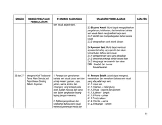 MINGGU       BIDANG/TEMA/TAJUK              STANDARD KANDUNGAN                         STANDARD PEMBELAJARAN                     CATATAN
               PEMBELAJARAN
                                        seni visual, sejarah seni,
                                                                             2.3 Ekspresi Kreatif :Murid dapat mengaplikasikan
                                                                             pengetahuan, kefahaman, dan kemahiran bahasa
                                                                             seni visual dalam menghasilkan karya seni.
                                                                             2.3.1 Memilih dan mempelbagaikan bahan secara
                                                                             kreatif
                                                                             2.3.2 Menghasilkan corak teknik lukisan

                                                                             2.4 Apresiasi Seni :Murid dapat membuat
                                                                             apresiasi terhadap karya sendiri dan rakan
                                                                             berpandukan bahasa seni visual.
                                                                             2.4.1 Mempamerkan karya yang dihasilkan
                                                                             2.4.2 Menceritakan karya sendiri secara lisan
                                                                             2.4.3 Menghargai karya sendiri dan rakan
                                                                             EMK : Kreativiti dan Inovasi
                                                                                   Keusahawanan


26 dan 27   Mengenal Kraf Tradisional   1. Persepsi dan pemahaman            4.1 Persepsi Estetik :Murid dapat mengenal,
            Tema: Alam Semula jadi      bahasa seni visual (unsur seni dan   menamakan, dan memahami bahasa seni visual
            Tajuk:Hiasan Dinding        prinsip rekaan: garisan , rupa,      yang ada pada karya seni.
            Aktiviti: Anyaman           jalinan, warna, kontra, dan          4.1.1 Unsur seni
                                        imbangan) yang terdapat pada         4.1.1.1 Garisan – melengkung
                                        objek buatan manusia dan karya       4.1.1.2 Rupa – organik dan geometri
                                        seni dalam penghasilan layang-       4.1.1.3 Jalinan – tampak
                                        layang dengan mewarna.               4.1.1.4 Warna – primer
                                                                             4.1.2 Prinsip rekaan
                                        2. Aplikasi pengetahuan dan          4.1.2.1 Kontra – warna
                                        kefahaman bahasa seni visual         4.1.2.2 Imbangan – simetri
                                        menerusi penentuan media dan

                                                                                                                                      33
 