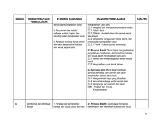 MINGGU    BIDANG/TEMA/TAJUK         STANDARD KANDUNGAN                           STANDARD PEMBELAJARAN                     CATATAN
            PEMBELAJARAN
                                 teknik dalam penghasilan corak.       menghasilkan karya seni.
                                                                       2.2.1 Mengenal dan menyatakan jenis-jenis media
                                 3. Penzahiran idea melalui            2.2.1.1 Alat – tiada
                                 pelbagai sumber, kajian, dan          2.2.1.2 Bahan – kertas lukisan dan pensel warna
                                 teknologi dalam penghasilan corak.    atau krayon
                                                                       2.2.2 Mengetahui penggunaan media, teknik, dan
                                 4. Apresiasi terhadap karya sendiri   proses dalam penghasilan karya
                                 dan rakan berpandukan bahasa          2.2.2.1 Teknik – lukisan (corak terancang)
                                 seni visual, sejarah seni,
                                                                       2.3 Ekspresi Kreatif :Murid dapat mengaplikasikan
                                                                       pengetahuan, kefahaman, dan kemahiran bahasa
                                                                       seni visual dalam menghasilkan karya seni.
                                                                       2.3.1 Memilih dan mempelbagaikan bahan secara
                                                                       kreatif
                                                                       2.3.2 Menghasilkan corak teknik lukisan

                                                                       2.4 Apresiasi Seni :Murid dapat membuat
                                                                       apresiasi terhadap karya sendiri dan rakan
                                                                       berpandukan bahasa seni visual.
                                                                       2.4.1 Mempamerkan karya yang dihasilkan
                                                                       2.4.2 Menceritakan karya sendiri secara lisan
                                                                       2.4.3 Menghargai karya sendiri dan rakan
                                                                       EMK : Kreativiti dan Inovasi
                                                                             Keusahawanan




30       Membentuk dan Membuat   1. Persepsi dan pemahaman             3.1 Persepsi Estetik: Murid dapat mengenal,
         Binaan                  bahasa seni visual (unsur seni dan    menamakan, dan memahami bahasa seni visual

                                                                                                                                37
 