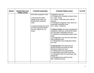 MINGGU   BIDANG/TEMA/TAJUK      STANDARD KANDUNGAN                          STANDARD PEMBELAJARAN                      CATATAN
           PEMBELAJARAN
                             teknik dalam penghasilan model.       menghasilkan karya seni.
                                                                   3.2.1 Mengenal dan menyatakan jenis-jenis media.
                             3. Penzahiran idea melalui            3.2.1.1 Alat – gunting
                             pelbagai sumber, kajian, dan          3.2.1.2 Bahan – kertas warna, gam, kotak dan
                             teknologi dalam penghasilan           magic pen
                             model.                                3.2.2 Mengetahui penggunaan media, teknik, dan
                                                                   proses dalam penghasilan binaan
                             4. Apresiasi terhadap karya sendiri   3.2.2.1 Teknik – membentuk
                             dan rakan berpandukan bahasa
                             seni visual, sejarah seni, dan        3.3 Ekspresi Kreatif: Murid dapat mengaplikasikan
                             budaya.                               pengetahuan, kefahaman, dan kemahiran bahasa
                                                                   seni visual dalam menghasilkan karya seni.
                                                                   3.3.1 Memilih dan memanipulasikan bahan secara
                                                                   kreatif
                                                                   3.3.2 Menggunakan unsur seni dan prinsip rekaan
                                                                   dalam penghasilan karya
                                                                   3.3.3 Menghasilkan karya menggunakan bahasa
                                                                   seni visual

                                                                   3.4 Apresiasi Seni: Murid dapat membuat
                                                                   apresiasi terhadap karya sendiri dan rakan
                                                                   berpandukan bahasa seni visual.
                                                                   3.4.1 Mempamerkan karya yang dihasilkan
                                                                   3.4.2 Menceritakan karya sendiri secara lisan
                                                                   3.4.3 Mengetahui kaitan seni visual dengan mata
                                                                   pelajaran lain
                                                                   3.4.4 Menghargai karya sendiri dan rakan
                                                                   EMK : Kreativiti dan Inovasi




                                                                                                                             4
 