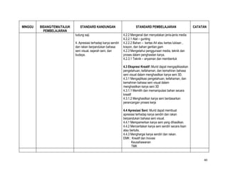 MINGGU   BIDANG/TEMA/TAJUK      STANDARD KANDUNGAN                           STANDARD PEMBELAJARAN                      CATATAN
           PEMBELAJARAN
                             tudung saji.                          4.2.2 Mengenal dan menyatakan jenis-jenis media
                                                                   4.2.2.1 Alat – gunting
                             4. Apresiasi terhadap karya sendiri   4.2.2.2 Bahan – kertas A4 atau kertas lukisan ,
                             dan rakan berpandukan bahasa          krayon, dan bahan gentian,gam
                             seni visual, sejarah seni, dan        4.2.3 Mengetahui penggunaan media, teknik dan
                             budaya.                               proses dalam penghasilan karya.
                                                                   4.2.3.1 Teknik – anyaman dan membentuk

                                                                   4.3 Ekspresi Kreatif :Murid dapat mengaplikasikan
                                                                   pengetahuan, kefahaman, dan kemahiran bahasa
                                                                   seni visual dalam menghasilkan karya seni 3D.
                                                                   4.3.1 Mengaplikasi pengetahuan, kefahaman, dan
                                                                   kemahiran bahasa seni visual dalam
                                                                   menghasilkan karya seni 3D
                                                                   4.3.1.1 Memilih dan memanipulasi bahan secara
                                                                   kreatif
                                                                   4.3.1.2 Menghasilkan karya seni berdasarkan
                                                                   perancangan proses kerja

                                                                   4.4 Apresiasi Seni: Murid dapat membuat
                                                                   apresiasi terhadap karya sendiri dan rakan
                                                                   berpandukan bahasa seni visual.
                                                                   4.4.1 Mempamerkan karya seni yang dihasilkan.
                                                                   4.4.2 Menceritakan karya seni sendiri secara lisan
                                                                   atau bertulis.
                                                                   4.4.3 Menghargai karya sendiri dan rakan.
                                                                   EMK : Kreatif dan Inovasi
                                                                         Keusahawanan
                                                                         TMK


                                                                                                                             40
 