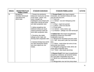 MINGGU    BIDANG/TEMA/TAJUK         STANDARD KANDUNGAN                           STANDARD PEMBELAJARAN                       CATATAN
             PEMBELAJARAN
32       Menggambar              1. Persepsi dan pemahaman             1.1 Persepsi Estetik :Murid dapat mengenal,
         Tema:Alam Semula jadi   bahasa seni visual (unsur seni dan    menamakan, dan memahami bahasa seni visual
         Tajuk:Rama-rama         prinsip rekaan : garisan, rupa,       yang ada pada karya seni.
         Aktiviti:Catan          warna, imbangan dan                   1.1.1 Unsur seni
                                 kepelbagaian) yang terdapat pada      1.1.1.1 Garisan – lurus dan melengkung (untuk
                                 objek buatan manusia dan karya        lakaran)
                                 seni dalam penghasilan catan.         1.1.1.2 Rupa – organik dan geometri
                                                                       1.1.1.3 Warna – primer dan sekunder
                                 2. Aplikasi pengetahuan dan           1.1.2 Prinsip rekaan
                                 kefahaman bahasa seni visual          1.1.2.1 Harmoni – warna, bentuk, rupa
                                 menerusi penentuan media dan          1.1.2.2 Kesatuan – pelbagai unsur alam semula jadi
                                 teknik dalam penghasilan catan.
                                                                       1.2 Aplikasi Seni :Murid dapat mengaplikasikan
                                 3. Penzahiran idea melalui            pengetahuan bahasa seni visual dalam
                                 pelbagai sumber, kajian, dan          menghasilkan karya seni.
                                 teknologi dalam penghasilan catan.    1.2.1 Mengenal dan menyatakan jenis-jenis media
                                                                       1.2.1.1 Alat – berus warna, palet, dan surat khabar
                                 4. Apresiasi terhadap karya sendiri   lama
                                 dan rakan berpandukan bahasa          1.2.1.2 Bahan – kertas lukisan dan warna air atau
                                 seni visual, sejarah seni, dan        warna poster atau tempera
                                 budaya.                               1.2.2 Mengetahui penggunaan media, teknik, dan
                                                                       proses dalam penghasilan karya
                                                                       1.2.2.1 Teknik – catan (basah atas kering)

                                                                       1.3 Ekspresi Kreatif: Murid dapat mengaplikasikan
                                                                       pengetahuan, kefahaman, dan kemahiran bahasa
                                                                       seni visual dalam menghasilkan karya seni.
                                                                       1.3.1 Memilih dan memanipulasi bahan secara
                                                                       kreatif
                                                                       1.3.2 Menggunakan unsur seni dan prinsip rekaan

                                                                                                                                  41
 