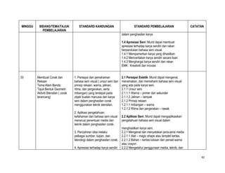 MINGGU    BIDANG/TEMA/TAJUK              STANDARD KANDUNGAN                           STANDARD PEMBELAJARAN                   CATATAN
            PEMBELAJARAN
                                                                            dalam penghasilan karya

                                                                            1.4 Apresiasi Seni :Murid dapat membuat
                                                                            apresiasi terhadap karya sendiri dan rakan
                                                                            berpandukan bahasa seni visual.
                                                                            1.4.1 Mempamerkan karya yang dihasilkan
                                                                            1.4.2 Menceritakan karya sendiri secara lisan
                                                                            1.4.3 Menghargai karya sendiri dan rakan
                                                                            EMK : Kreativiti dan Inovasi


33       Membuat Corak dan            1. Persepsi dan pemahaman             2.1 Persepsi Estetik :Murid dapat mengenal,
         Rekaan                       bahasa seni visual ( unsur seni dan   menamakan, dan memahami bahasa seni visual
         Tema:Alam Benda              prinsip rekaan: warna, jalinan,       yang ada pada karya seni.
         Tajuk:Bentuk Geometri        ritma, dan pergerakan, serta          2.1.1 Unsur seni
         Aktiviti:Stensilan ( corak   imbangan) yang terdapat pada          2.1.1.1 Warna – primer dan sekunder
         terancang)                   objek buatan manusia dan karya        2.1.1.2 Jalinan – tampak
                                      seni dalam penghasilan corak          2.1.2 Prinsip rekaan
                                      menggunakan teknik stensilan.         1.2.1.1 Imbangan – warna
                                                                            1.2.1.2 Ritma dan pergerakan – rawak
                                      2. Aplikasi pengetahuan,
                                      kefahaman dan bahasa seni visual      2.2 Aplikasi Seni :Murid dapat mengaplikasikan
                                      menerusi penentuan media dan          pengetahuan bahasa seni visual dalam
                                      teknik dalam penghasilan corak.
                                                                            menghasilkan karya seni.
                                      3. Penzahiran idea melalui            2.2.1 Mengenal dan menyatakan jenis-jenis media
                                      pelbagai sumber, kajian, dan          2.2.1.1 Alat – magic shape atau templet kertas.
                                      teknologi dalam penghasilan corak.    2.2.1.2 Bahan – kertas lukisan dan pensel warna
                                                                            atau crayon
                                      4. Apresiasi terhadap karya sendiri   2.2.2 Mengetahui penggunaan media, teknik, dan

                                                                                                                                   42
 