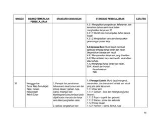 MINGGU    BIDANG/TEMA/TAJUK          STANDARD KANDUNGAN                          STANDARD PEMBELAJARAN                      CATATAN
            PEMBELAJARAN
                                                                       4.3.1 Mengaplikasi pengetahuan, kefahaman, dan
                                                                       kemahiran bahasa seni visual dalam
                                                                       menghasilkan karya seni 2D
                                                                       4.3.1.1 Memilih dan memanipulasi bahan secara
                                                                       kreatif
                                                                       4.3.1.2 Menghasilkan karya seni berdasarkan
                                                                       perancangan proses kerja

                                                                       4.4 Apresiasi Seni: Murid dapat membuat
                                                                       apresiasi terhadap karya sendiri dan rakan
                                                                       berpandukan bahasa seni visual.
                                                                       4.4.1 Mempamerkan karya seni yang dihasilkan.
                                                                       4.4.2 Menceritakan karya seni sendiri secara lisan
                                                                       atau bertulis.
                                                                       4.4.3 Menghargai karya sendiri dan rakan.
                                                                       EMK : Kreatif dan Inovasi
                                                                             Keusahawanan
                                                                             TMK


                                                                       1.1 Persepsi Estetik :Murid dapat mengenal,
36       Mengggambar              1. Persepsi dan pemahaman            menamakan, dan memahami bahasa seni visual
         Tema: Alam Semula jadi   bahasa seni visual (unsur seni dan   yang ada pada karya seni.
         Tajuk: Haiwan            prinsip rekaan : garisan, rupa,      1.1.1 Unsur seni
         Kesayangan               warna, imbangan dan                  1.1.1.1 Garisan – lurus dan melengkung (untuk
         Aktiviti:Catan           kepelbagaian) yang terdapat pada     lakaran)
                                  objek buatan manusia dan karya       1.1.1.2 Rupa – organik dan geometri
                                  seni dalam penghasilan catan.        1.1.1.3 Warna – primer dan sekunder
                                                                       1.1.2 Prinsip rekaan
                                  2. Aplikasi pengetahuan dan          1.1.2.1 Harmoni – warna, bentuk, rupa

                                                                                                                                 46
 