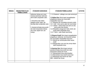 MINGGU   BIDANG/TEMA/TAJUK      STANDARD KANDUNGAN                           STANDARD PEMBELAJARAN                       CATATAN
           PEMBELAJARAN
                             kefahaman bahasa seni visual          1.1.2.2 Kesatuan – pelbagai unsur alam semula jadi
                             menerusi penentuan media dan
                             teknik dalam penghasilan catan.       1.2 Aplikasi Seni :Murid dapat mengaplikasikan
                                                                   pengetahuan bahasa seni visual dalam
                             3. Penzahiran idea melalui            menghasilkan karya seni.
                             pelbagai sumber, kajian, dan          1.2.1 Mengenal dan menyatakan jenis-jenis media
                             teknologi dalam penghasilan catan.    1.2.1.1 Alat – berus warna, palet, dan surat khabar
                                                                   1.2.1.2 Bahan – kertas lukisan dan warna air atau
                             4. Apresiasi terhadap karya sendiri           warna poster atau tempera
                             dan rakan berpandukan bahasa          1.2.2 Mengetahui penggunaan media, teknik, dan
                             seni visual, sejarah seni, dan              proses dalam penghasilan karya
                             budaya.                               1.2.2.1 Teknik – catan (basah atas kering)

                                                                   1.3 Ekspresi Kreatif: Murid dapat mengaplikasikan
                                                                   pengetahuan, kefahaman, dan kemahiran bahasa
                                                                   seni visual dalam menghasilkan karya seni.
                                                                   1.3.1 Memilih dan memanipulasi bahan secara
                                                                         kreatif
                                                                   1.3.2 Menggunakan unsur seni dan prinsip rekaan
                                                                         dalam penghasilan karya

                                                                   1.4 Apresiasi Seni :Murid dapat membuat
                                                                   apresiasi terhadap karya sendiri dan rakan
                                                                   berpandukan bahasa seni visual.
                                                                   1.4.1 Mempamerkan karya yang dihasilkan
                                                                   1.4.2 Menceritakan karya sendiri secara lisan
                                                                   1.4.3 Menghargai karya sendiri dan rakan
                                                                   EMK : Kreativiti dan Inovasi




                                                                                                                              47
 