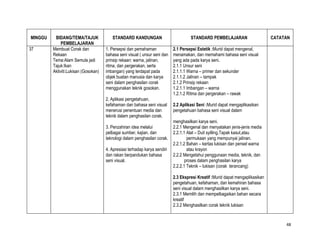 MINGGU    BIDANG/TEMA/TAJUK              STANDARD KANDUNGAN                          STANDARD PEMBELAJARAN                      CATATAN
             PEMBELAJARAN
37       Membuat Corak dan            1. Persepsi dan pemahaman             2.1 Persepsi Estetik :Murid dapat mengenal,
         Rekaan                       bahasa seni visual ( unsur seni dan   menamakan, dan memahami bahasa seni visual
         Tema:Alam Semula jadi        prinsip rekaan: warna, jalinan,       yang ada pada karya seni.
         Tajuk:Ikan                   ritma, dan pergerakan, serta          2.1.1 Unsur seni
         Aktiviti:Lukisan (Gosokan)   imbangan) yang terdapat pada          2.1.1.1 Warna – primer dan sekunder
                                      objek buatan manusia dan karya        2.1.1.2 Jalinan – tampak
                                      seni dalam penghasilan corak          2.1.2 Prinsip rekaan
                                      menggunakan teknik gosokan.           1.2.1.1 Imbangan – warna
                                                                            1.2.1.2 Ritma dan pergerakan – rawak
                                      2. Aplikasi pengetahuan,
                                      kefahaman dan bahasa seni visual      2.2 Aplikasi Seni :Murid dapat mengaplikasikan
                                      menerusi penentuan media dan          pengetahuan bahasa seni visual dalam
                                      teknik dalam penghasilan corak.
                                                                            menghasilkan karya seni.
                                      3. Penzahiran idea melalui            2.2.1 Mengenal dan menyatakan jenis-jenis media
                                      pelbagai sumber, kajian, dan          2.2.1.1 Alat – Duit syilling,Tapak kasut,atau
                                      teknologi dalam penghasilan corak.            permukaan yang mempunyai jalinan.
                                                                            2.2.1.2 Bahan – kertas lukisan dan pensel warna
                                      4. Apresiasi terhadap karya sendiri           atau krayon
                                      dan rakan berpandukan bahasa          2.2.2 Mengetahui penggunaan media, teknik, dan
                                      seni visual.                                proses dalam penghasilan karya
                                                                            2.2.2.1 Teknik – lukisan (corak terancang)

                                                                            2.3 Ekspresi Kreatif :Murid dapat mengaplikasikan
                                                                            pengetahuan, kefahaman, dan kemahiran bahasa
                                                                            seni visual dalam menghasilkan karya seni.
                                                                            2.3.1 Memilih dan mempelbagaikan bahan secara
                                                                            kreatif
                                                                            2.3.2 Menghasilkan corak teknik lukisan


                                                                                                                                     48
 