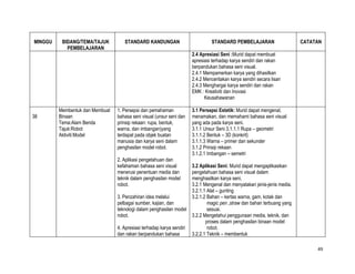 MINGGU    BIDANG/TEMA/TAJUK         STANDARD KANDUNGAN                           STANDARD PEMBELAJARAN                    CATATAN
            PEMBELAJARAN
                                                                       2.4 Apresiasi Seni :Murid dapat membuat
                                                                       apresiasi terhadap karya sendiri dan rakan
                                                                       berpandukan bahasa seni visual.
                                                                       2.4.1 Mempamerkan karya yang dihasilkan
                                                                       2.4.2 Menceritakan karya sendiri secara lisan
                                                                       2.4.3 Menghargai karya sendiri dan rakan
                                                                       EMK : Kreativiti dan Inovasi
                                                                             Keusahawanan

         Membentuk dan Membuat   1. Persepsi dan pemahaman             3.1 Persepsi Estetik: Murid dapat mengenal,
38       Binaan                  bahasa seni visual (unsur seni dan    menamakan, dan memahami bahasa seni visual
         Tema:Alam Benda         prinsip rekaan: rupa, bentuk,         yang ada pada karya seni.
         Tajuk:Robot             warna, dan imbangan)yang              3.1.1 Unsur Seni 3.1.1.1 Rupa – geometri
         Aktiviti:Model          terdapat pada objek buatan            3.1.1.2 Bentuk – 3D (konkrit)
                                 manusia dan karya seni dalam          3.1.1.3 Warna – primer dan sekunder
                                 penghasilan model robot.              3.1.2 Prinsip rekaan
                                                                       3.1.2.1 Imbangan – semetri
                                 2. Aplikasi pengetahuan dan
                                 kefahaman bahasa seni visual          3.2 Aplikasi Seni: Murid dapat mengaplikasikan
                                 menerusi penentuan media dan          pengetahuan bahasa seni visual dalam
                                 teknik dalam penghasilan model        menghasilkan karya seni.
                                 robot.                                3.2.1 Mengenal dan menyatakan jenis-jenis media.
                                                                       3.2.1.1 Alat – gunting
                                 3. Penzahiran idea melalui            3.2.1.2 Bahan – kertas warna, gam, kotak dan
                                 pelbagai sumber, kajian, dan                  magic pen ,straw dan bahan terbuang yang
                                 teknologi dalam penghasilan model             sesuai.
                                 robot.                                3.2.2 Mengetahui penggunaan media, teknik, dan
                                                                              proses dalam penghasilan binaan model
                                 4. Apresiasi terhadap karya sendiri           robot.
                                 dan rakan berpandukan bahasa          3.2.2.1 Teknik – membentuk

                                                                                                                               49
 