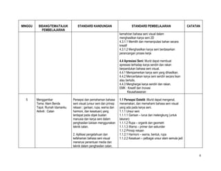 MINGGU    BIDANG/TEMA/TAJUK         STANDARD KANDUNGAN                           STANDARD PEMBELAJARAN                      CATATAN
            PEMBELAJARAN
                                                                       kemahiran bahasa seni visual dalam
                                                                       menghasilkan karya seni 2D
                                                                       4.3.1.1 Memilih dan memanipulasi bahan secara
                                                                       kreatif
                                                                       4.3.1.2 Menghasilkan karya seni berdasarkan
                                                                       perancangan proses kerja

                                                                       4.4 Apresiasi Seni: Murid dapat membuat
                                                                       apresiasi terhadap karya sendiri dan rakan
                                                                       berpandukan bahasa seni visual.
                                                                       4.4.1 Mempamerkan karya seni yang dihasilkan.
                                                                       4.4.2 Menceritakan karya seni sendiri secara lisan
                                                                       atau bertulis.
                                                                       4.4.3 Menghargai karya sendiri dan rakan.
                                                                       EMK : Kreatif dan Inovasi
                                                                             Keusahawanan

  5      Menggambar              Persepsi dan pemahaman bahasa         1.1 Persepsi Estetik :Murid dapat mengenal,
         Tema: Alam Benda        seni visual (unsur seni dan prinsip   menamakan, dan memahami bahasa seni visual
         Tajuk: Rumah Idamanku   rekaan : garisan, rupa, warna dan     yang ada pada karya seni.
         Aktiviti : Catan        harmoni, dan kesatuan) yang           1.1.1 Unsur seni
                                 terdapat pada objek buatan            1.1.1.1 Garisan – lurus dan melengkung (untuk
                                 manusia dan karya seni dalam          lakaran)
                                 penghasilan lukisan menggunakan       1.1.1.2 Rupa – organik dan geometri
                                 teknik catan.                         1.1.1.3 Warna – primer dan sekunder
                                                                       1.1.2 Prinsip rekaan
                                 2. Aplikasi pengetahuan dan           1.1.2.1 Harmoni – warna, bentuk, rupa
                                 kefahaman bahasa seni visual          1.1.2.2 Kesatuan – pelbagai unsur alam semula jadi
                                 menerusi penentuan media dan
                                 teknik dalam penghasilan catan.

                                                                                                                                  6
 