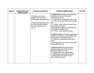 MINGGU   BIDANG/TEMA/TAJUK      STANDARD KANDUNGAN                           STANDARD PEMBELAJARAN                       CATATAN
           PEMBELAJARAN
                                                                   1.2 Aplikasi Seni :Murid dapat mengaplikasikan
                             3. Penzahiran idea melalui            pengetahuan bahasa seni visual dalam
                             pelbagai sumber, kajian, dan          menghasilkan karya seni.
                             teknologi dalam penghasilan catan.    1.2.1 Mengenal dan menyatakan jenis-jenis media
                                                                   1.2.1.1 Alat – berus warna, palet, dan surat khabar
                             4. Apresiasi terhadap karya sendiri   lama
                             dan rakan berpandukan bahasa          1.2.1.2 Bahan – kertas lukisan dan warna air atau
                             seni visual, sejarah seni, dan        warna poster atau tempera
                             budaya.                               1.2.2 Mengetahui penggunaan media, teknik, dan
                                                                   proses dalam penghasilan karya
                                                                   1.2.2.1 Teknik – catan (basah atas kering)

                                                                   1.3 Ekspresi Kreatif: Murid dapat mengaplikasikan
                                                                   pengetahuan, kefahaman, dan kemahiran bahasa
                                                                   seni visual dalam menghasilkan karya seni.
                                                                   1.3.1 Memilih dan memanipulasi bahan secara
                                                                   kreatif
                                                                   1.3.2 Menggunakan unsur seni dan prinsip rekaan
                                                                   dalam penghasilan karya

                                                                   1.4 Apresiasi Seni :Murid dapat membuat
                                                                   apresiasi terhadap karya sendiri dan rakan
                                                                   berpandukan bahasa seni visual.
                                                                   1.4.1 Mempamerkan karya yang dihasilkan
                                                                   1.4.2 Menceritakan karya sendiri secara lisan
                                                                   1.4.3 Menghargai karya sendiri dan rakan
                                                                   EMK : Kreativiti dan Inovasi




                                                                                                                               7
 
