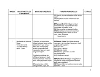 MINGGU    BIDANG/TEMA/TAJUK         STANDARD KANDUNGAN                          STANDARD PEMBELAJARAN                   CATATAN
            PEMBELAJARAN
                                                                      2.3.1 Memilih dan mempelbagaikan bahan secara
                                                                      kreatif
                                                                      2.3.2 Menghasilkan corak teknik renjisan dan
                                                                      percikan

                                                                      2.4 Apresiasi Seni: Murid dapat membuat
                                                                      apresiasi terhadap karya sendiri dan rakan
                                                                      berpandukan bahasa seni visual.
                                                                      2.4.1 Mempamerkan karya yang dihasilkan
                                                                      2.4.2 Menceritakan karya sendiri secara lisan
                                                                      2.4.3 Menghargai karya sendiri dan rakan
                                                                      EMK : Kreatif dan Inovasi
                                                                            Keusahawanan


  7      Membentuk dan Membuat   1. Persepsi dan pemahaman            3.1 Persepsi Estetik: Murid dapat mengenal,
         Binaan                  bahasa seni visual (unsur seni dan   menamakan, dan memahami bahasa seni visual
         Tema: Alam Benda        prinsip rekaan: rupa, bentuk,        yang ada pada karya seni.
         Tajuk: Baju Kemeja      warna, dan imbangan)yang             3.1.1 Unsur Seni
         Aktiviti: Origami       terdapat pada objek buatan           3.1.1.1 Rupa – geometri
                                 manusia dan karya seni dalam         3.1.1.2 Bentuk – konkrit
                                 penghasilan origami .                3.1.1.3 Warna – primer dan sekunder
                                                                      3.1.2 Prinsip rekaan
                                 2. Aplikasi pengetahuan dan          3.1.2.1 Imbangan – simetri
                                 kefahaman bahasa seni visual
                                 menerusi penentuan media dan         3.2 Aplikasi Seni :Murid dapat mengaplikasikan
                                 teknik dalam penghasilan origami.    pengetahuan menerusi penggunaan media dan
                                                                      teknik dalam aktiviti seni.
                                 3. Penzahiran idea melalui           3.2.1 Mengenal dan menyatakan jenis-jenis media
                                 pelbagai sumber, kajian, dan         3.2.1.1 Alat – (tiada)

                                                                                                                              9
 