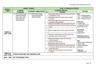 REKA BENTUK DAN TEKNOLOGI(TAHUN 6)
Page | 10
MINGGU &
TARIKH
BIDANG : TEKNIKAL TAJUK : 4. PENGHASILAN PROJEK
STANDARD
KANDUNGAN
STANDARD PEMBELAJARAN
STANDARD PRESTASI
CATATAN
TP TAFSIRAN
MINGGU 19
(16/05 - 20/05)
4.3 Mereka bentuk projek
bertema berasaskan
bahan bukan logam,
bahan logam dan
elektromekanikal
4.3.10 Memasang bahagian
projek dan komponen
elektromekanikal.
1
Menyatakan dua jenis bahan yang digunakan dalam
menghasilkan projek.
Menyatakan dua nama alatan tangan dan satu
fungsinya.
Menyatakan satu bahan pengikatatau pencantum
pada projek yang dihasilkan.
EMK:
- EK1 - bertanggungjawab
- EK2 - merealisasikan idea
- EK3 - mengikutprosedur
KREATIVITI:
- menjana idea
- menggunakan teknik /
kaedah yang sesuai
NILAI MURNI:
- Berdisiplin
- Bekerjasama
KEMAHIRAN ABAD 21:
- Menyelesaikan masalah
BBB
- Bahan logam / bukan logam
- Alatan tangan
- Bahan pengikatdan
pencantum
PENILAIAN
- Hasil kerja murid
2
Mengenal pasti satu sistem asas elektromekanikal.
Mengenal pasti projek elektromekanikal yang hendak
dibina.
3 Membuat satu lakaran projek yang hendak dibina.
4
Mengukur, menanda dan memotong bahan yang
digunakan untuk membuatprojek.
5
Memasang bahagian projek dan komponen
elektromekanikal.
Menguji kefungsian projek.
Membuatkemasan pada projek.
6
Mempersembahkan hasil projek yang berfungsi dan
mempunyai nilai tambah sama ada dari aspek idea,
fungsi atau bahan.
Membuatpenyelenggaraan dan penyimpanan
peralatan.
MINGGU 20
(23/05 - 27/05)
TEKNOLOGI MAKLUMAT DAN KOMUNIKASI (TMK)
(28/05 – 12/06) CUTI PERTENGAHAN TAHUN
 