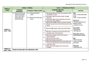 REKA BENTUK DAN TEKNOLOGI(TAHUN 6)
Page | 11
MINGGU &
TARIKH
BIDANG : TEKNIKAL TAJUK : 4. PENGHASILAN PROJEK
STANDARD
KANDUNGAN
STANDARD PEMBELAJARAN
STANDARD PRESTASI
CATATAN
TP TAFSIRAN
MINGGU 21
(13/06 - 17/06)
4.3 Mereka bentuk projek
bertema berasaskan
bahan bukan logam,
bahan logam dan
elektromekanikal
4.3.11 Menguji kefungsian
projek.
4.3.12 Membuat kemasan pada
projek.
1
Menyatakan dua jenis bahan yang digunakan dalam
menghasilkan projek.
Menyatakan dua nama alatan tangan dan satu
fungsinya.
Menyatakan satu bahan pengikatatau pencantum
pada projek yang dihasilkan.
EMK:
- EK4 – menilai pelaksanaan
projek
- TMK – mencari maklumat
KREATIVITI:
- membuatkeputusan dan
tindakan susulan
- kreatif dan inovasi
NILAI MURNI:
- Bekerjasama
- Berkolaborasi
KEMAHIRAN ABAD 21:
- Menyelesaikan masalah
BBB
- Projek yang siap
- Bahan dan alatan
kekemasan
PENILAIAN
- Hasil kerja murid
2
Mengenal pasti satu sistem asas elektromekanikal.
Mengenal pasti projek elektromekanikal yang hendak
dibina.
3 Membuat satu lakaran projek yang hendak dibina.
4
Mengukur, menanda dan memotong bahan yang
digunakan untuk membuatprojek.
5
Memasang bahagian projek dan komponen
elektromekanikal.
Menguji kefungsian projek.
Membuatkemasan pada projek.
6
Mempersembahkan hasil projek yang berfungsi dan
mempunyai nilai tambah sama ada dari aspek idea,
fungsi atau bahan.
Membuatpenyelenggaraan dan penyimpanan
peralatan.
MINGGU 22
(20/06 - 24/06)
TEKNOLOGI MAKLUMAT DAN KOMUNIKASI (TMK)
 