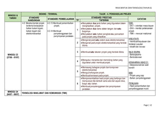 REKA BENTUK DAN TEKNOLOGI(TAHUN 6)
Page | 12
MINGGU &
TARIKH
BIDANG : TEKNIKAL TAJUK : 4. PENGHASILAN PROJEK
STANDARD
KANDUNGAN
STANDARD PEMBELAJARAN
STANDARD PRESTASI
CATATAN
TP TAFSIRAN
MINGGU 23
(27/06 - 01/07)
4.3 Mereka bentuk projek
bertema berasaskan
bahan bukan logam,
bahan logam dan
elektromekanikal
4.3.13 Membuat persembahan
projek.
4.3.14 Membuat
penyelenggaraan dan
penyimpanan peralatan.
1
Menyatakan dua jenis bahan yang digunakan dalam
menghasilkan projek.
Menyatakan dua nama alatan tangan dan satu
fungsinya.
Menyatakan satu bahan pengikatatau pencantum
pada projek yang dihasilkan.
EMK:
- EK1 – orientasi masa depan
- EK4 – menilai pelaksanaan
projek
- TMK – mencari maklumat
KREATIVITI:
- membuatkeputusan dan
tindakan susulan
- kreatif dan inovasi
NILAI MURNI:
- Bekerjasama
- Berkolaborasi
KEMAHIRAN ABAD 21:
- Interpersonal dan arah
kendiri
BBB
- Projek yang siap
- Bahan penyelenggaraan
PENILAIAN
- Hasil persembahan dan
penyelenggaraan murid
2
Mengenal pasti satu sistem asas elektromekanikal.
Mengenal pasti projek elektromekanikal yang hendak
dibina.
3 Membuat satu lakaran projek yang hendak dibina.
4
Mengukur, menanda dan memotong bahan yang
digunakan untuk membuatprojek.
5
Memasang bahagian projek dan komponen
elektromekanikal.
Menguji kefungsian projek.
Membuatkemasan pada projek.
6
Mempersembahkan hasil projek yang berfungsi dan
mempunyai nilai tambah sama ada dari aspek idea,
fungsi atau bahan.
Membuatpenyelenggaraan dan penyimpanan
peralatan.
MINGGU 24
(04/07 - 08/07)
TEKNOLOGI MAKLUMAT DAN KOMUNIKASI (TMK)
 