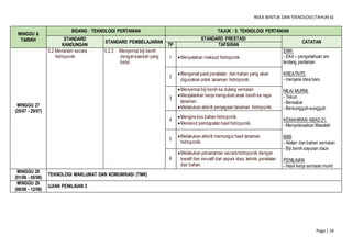 REKA BENTUK DAN TEKNOLOGI(TAHUN 6)
Page | 14
MINGGU &
TARIKH
BIDANG : TEKNOLOGI PERTANIAN TAJUK : 5. TEKNOLOGI PERTANIAN
STANDARD
KANDUNGAN
STANDARD PEMBELAJARAN
STANDARD PRESTASI
CATATAN
TP TAFSIRAN
MINGGU 27
(25/07 - 29/07)
5.2 Menanam secara
hidroponik
5.2.3 Menyemai biji benih
dengan kaedah yang
betul.
1 Menyatakan maksud hidroponik.
EMK:
- EK4 – pengetahuan am
tentang pertanian
KREATIVITI:
- menjana idea baru
NILAI MURNI:
- Tekun
- Bersabar
- Bersungguh-sungguh
KEMAHIRAN ABAD 21:
- Menyelesaikan Masalah
BBB
- Alatan dan bahan semaian
- Biji benih sayuran daun
PENILAIAN
- Hasil kerja semaian murid
2
Mengenal pasti peralatan dan bahan yang akan
digunakan untuk tanaman hidroponik.
3
Menyemai biji benih ke dulang semaian.
Menjalankan kerja mengubah anak benih ke raga
tanaman.
Melakukan aktiviti penjagaan tanaman hidroponik.
4
Mengira kos bahan hidroponik.
Merekod pendapatan hasil hidroponik.
5
Melakukan aktiviti memungut hasil tanaman
hidroponik.
6
Melakukan penanaman secara hidroponik dengan
kreatif dan inovatif dari aspek idea, teknik,peralatan
dan bahan.
MINGGU 28
(01/08 - 05/08)
TEKNOLOGI MAKLUMAT DAN KOMUNIKASI (TMK)
MINGGU 29
(08/08 - 12/08)
UJIAN PENILAIAN 3
 
