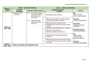 REKA BENTUK DAN TEKNOLOGI(TAHUN 6)
Page | 15
MINGGU &
TARIKH
BIDANG : TEKNOLOGI PERTANIAN TAJUK : 5. TEKNOLOGI PERTANIAN
STANDARD
KANDUNGAN
STANDARD PEMBELAJARAN
STANDARD PRESTASI
CATATAN
TP TAFSIRAN
MINGGU 30
(15/08 - 19/08)
5.2 Menanam secara
hidroponik
5.2.4 Menyediakan peralatan
menanam iaitu takung,
penutup takung dan
raga tanaman.
5.2.5 Membancuh larutan
nutrien dengan kadar
yang betul.
1 Menyatakan maksud hidroponik.
EMK:
- EK2 – berinovasi
- TMK – mencari maklumat
KREATIVITI:
- boleh menambahbaik idea
NILAI MURNI:
- Bersungguh-sungguh
- Berhati-hati
KEMAHIRAN ABAD 21:
- Menyelesaikan Masalah
BBB
- Larutan nutrient
- Alatan dan bahan
penanaman hidroponik
PENILAIAN
- Soalan (lisan atau bertulis)
2
Mengenal pasti peralatan dan bahan yang akan
digunakan untuk tanaman hidroponik.
3
Menyemai biji benih ke dulang semaian.
Menjalankan kerja mengubah anak benih ke raga
tanaman.
Melakukan aktiviti penjagaan tanaman hidroponik.
4
Mengira kos bahan hidroponik.
Merekod pendapatan hasil hidroponik.
5
Melakukan aktiviti memungut hasil tanaman
hidroponik.
6
Melakukan penanaman secara hidroponik dengan
kreatif dan inovatif dari aspek idea, teknik,peralatan
dan bahan.
MINGGU 31
(22/08 - 26/08)
TEKNOLOGI MAKLUMAT DAN KOMUNIKASI (TMK)
 