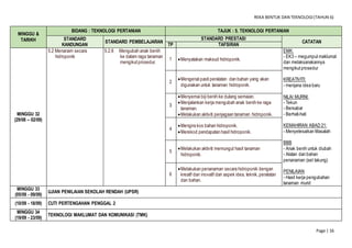 REKA BENTUK DAN TEKNOLOGI(TAHUN 6)
Page | 16
MINGGU &
TARIKH
BIDANG : TEKNOLOGI PERTANIAN TAJUK : 5. TEKNOLOGI PERTANIAN
STANDARD
KANDUNGAN
STANDARD PEMBELAJARAN
STANDARD PRESTASI
CATATAN
TP TAFSIRAN
MINGGU 32
(29/08 – 02/09)
5.2 Menanam secara
hidroponik
5.2.6 Mengubah anak benih
ke dalam raga tanaman
mengikutprosedur.
1 Menyatakan maksud hidroponik.
EMK:
- EK3 – megumpul maklumat
dan melaksanakannya
mengikutprosedur
KREATIVITI:
- menjana idea baru
NILAI MURNI:
- Tekun
- Bersabar
- Berhati-hati
KEMAHIRAN ABAD 21:
- Menyelesaikan Masalah
BBB
- Anak benih untuk diubah
- Alatan dan bahan
penanaman (set takung)
PENILAIAN
- Hasil kerja pengubahan
tanaman murid
2
Mengenal pasti peralatan dan bahan yang akan
digunakan untuk tanaman hidroponik.
3
Menyemai biji benih ke dulang semaian.
Menjalankan kerja mengubah anak benih ke raga
tanaman.
Melakukan aktiviti penjagaan tanaman hidroponik.
4
Mengira kos bahan hidroponik.
Merekod pendapatan hasil hidroponik.
5
Melakukan aktiviti memungut hasil tanaman
hidroponik.
6
Melakukan penanaman secara hidroponik dengan
kreatif dan inovatif dari aspek idea, teknik,peralatan
dan bahan.
MINGGU 33
(05/09 - 09/09)
UJIAN PENILAIAN SEKOLAH RENDAH (UPSR)
(10/09 - 18/09) CUTI PERTENGAHAN PENGGAL 2
MINGGU 34
(19/09 - 23/09)
TEKNOLOGI MAKLUMAT DAN KOMUNIKASI (TMK)
 