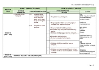 REKA BENTUK DAN TEKNOLOGI(TAHUN 6)
Page | 17
MINGGU &
TARIKH
BIDANG : TEKNOLOGI PERTANIAN TAJUK : 5. TEKNOLOGI PERTANIAN
STANDARD
KANDUNGAN
STANDARD PEMBELAJARAN
STANDARD PRESTASI
CATATAN
TP TAFSIRAN
MINGGU 35
(26/09 - 30/09)
5.2 Menanam secara
hidroponik
5.2.7 Melakukan aktiviti
penjagaan tanaman
seperti mengacau
larutan nutrien dalam
takung dan mengawal
perosak.
5.2.8 Pengiraan kos bahan
hidroponik.
1 Menyatakan maksud hidroponik.
EMK:
- EK3 – megumpul maklumat
dan melaksanakannya
mengikutprosedur
KREATIVITI:
- menjana idea baru
NILAI MURNI:
- Tekun
- Bersabar
- Disiplin
KEMAHIRAN ABAD 21:
- Interpersonal dan arah
kendiri
BBB
- Tanaman hidroponik
- Alatan dan bahan penjagaan
tanaman
PENILAIAN
- hasil kerja murid (penjagaan
dan pengiraan kos)
2
Mengenal pasti peralatan dan bahan yang akan
digunakan untuk tanaman hidroponik.
3
Menyemai biji benih ke dulang semaian.
Menjalankan kerja mengubah anak benih ke raga
tanaman.
Melakukan aktiviti penjagaan tanaman hidroponik.
4
Mengira kos bahan hidroponik.
Merekod pendapatan hasil hidroponik.
5 Melakukan aktiviti memungut hasil tanaman
hidroponik.
6
Melakukan penanaman secara hidroponik dengan
kreatif dan inovatif dari aspek idea, teknik,peralatan
dan bahan.
MINGGU 36
(03/10 - 07/10)
TEKNOLOGI MAKLUMAT DAN KOMUNIKASI (TMK)
 