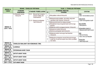 REKA BENTUK DAN TEKNOLOGI(TAHUN 6)
Page | 18
MINGGU &
TARIKH
BIDANG : TEKNOLOGI PERTANIAN TAJUK : 5. TEKNOLOGI PERTANIAN
STANDARD
KANDUNGAN
STANDARD PEMBELAJARAN
STANDARD PRESTASI
CATATAN
TP TAFSIRAN
MINGGU 37
(10/10 - 14/10)
5.2 Menanam secara
hidroponik
5.2.9 Menuai hasil mengikut
tempoh matang dan
fizikal tanaman.
5.2.10 Merekod pendapatan
hasil hidroponik.
1 Menyatakan maksud hidroponik.
EMK:
- EK5 - Komersialkan produk
KREATIVITI:
- boleh meningkatkan kualiti
NILAI MURNI:
- Bekerjasama
KEMAHIRAN ABAD 21:
- Interpersonal & arah kendiri
BBB
- Alat penimbang
- Buku rekod pendapatan
PENILAIAN
- Hasil kerja murid
2
Mengenal pasti peralatan dan bahan yang akan
digunakan untuk tanaman hidroponik.
3
Menyemai biji benih ke dulang semaian.
Menjalankan kerja mengubah anak benih ke raga
tanaman.
Melakukan aktiviti penjagaan tanaman hidroponik.
4
Mengira kos bahan hidroponik.
Merekod pendapatan hasil hidroponik.
5
Melakukan aktiviti memungut hasil tanaman
hidroponik.
6
Melakukan penanaman secara hidroponik dengan
kreatif dan inovatif dari aspek idea, teknik,peralatan
dan bahan.
MINGGU 38
(17/10 - 21/10)
TEKNOLOGI MAKLUMAT DAN KOMUNIKASI (TMK)
MINGGU 39
(24/10 - 28/10)
ULANGKAJI
MINGGU 40
(31/10 - 04/11)
PEPERIKSAAN AKHIR TAHUN
MINGGU 41
(07/11 - 11/11)
AKTIVITI AKHIR TAHUN
MINGGU 42
(14/11 - 18/11)
AKTIVITI AKHIR TAHUN
MINGGU 43
(21/11 - 25/11)
AKTIVITI AKHIR TAHUN
(26/11 - 31/12) CUTI AKHIR TAHUN
 
