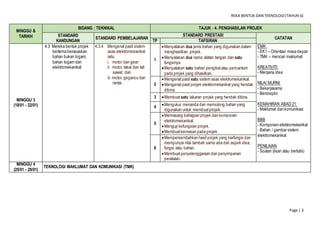 REKA BENTUK DAN TEKNOLOGI(TAHUN 6)
Page | 3
MINGGU &
TARIKH
BIDANG : TEKNIKAL TAJUK : 4. PENGHASILAN PROJEK
STANDARD
KANDUNGAN
STANDARD PEMBELAJARAN
STANDARD PRESTASI
CATATAN
TP TAFSIRAN
MINGGU 3
(18/01 - 22/01)
4.3 Mereka bentuk projek
bertema berasaskan
bahan bukan logam,
bahan logam dan
elektromekanikal
4.3.4 Mengenal pasti sistem
asas elektromekanikal
iaitu:
i. motor dan gear;
ii. motor, takal dan tali
sawat; dan
iii. motor, gegancu dan
rantai.
1
Menyatakan dua jenis bahan yang digunakan dalam
menghasilkan projek.
Menyatakan dua nama alatan tangan dan satu
fungsinya.
Menyatakan satu bahan pengikatatau pencantum
pada projek yang dihasilkan.
EMK:
- EK1 – Orientasi masa depan
- TMK – mencari maklumat
KREATIVITI:
- Menjana idea
NILAI MURNI:
- Bekerjasama
- Berdisiplin
KEMAHIRAN ABAD 21:
- Maklumat dan komunikasi
BBB
- Komponen elektromekanikal
- Bahan / gambar sistem
elektromekanikal
PENILAIAN
- Soalan (lisan atau bertulis)
2
Mengenal pasti satu sistem asas elektromekanikal.
Mengenal pasti projek elektromekanikal yang hendak
dibina.
3 Membuat satu lakaran projek yang hendak dibina.
4
Mengukur, menanda dan memotong bahan yang
digunakan untuk membuat projek.
5
Memasang bahagian projek dan komponen
elektromekanikal.
Menguji kefungsian projek.
Membuatkemasan pada projek.
6
Mempersembahkan hasil projek yang berfungsi dan
mempunyai nilai tambah sama ada dari aspek idea,
fungsi atau bahan.
Membuatpenyelenggaraan dan penyimpanan
peralatan.
MINGGU 4
(25/01 - 29/01)
TEKNOLOGI MAKLUMAT DAN KOMUNIKASI (TMK)
 