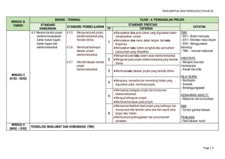 REKA BENTUK DAN TEKNOLOGI(TAHUN 6)
Page | 4
MINGGU &
TARIKH
BIDANG : TEKNIKAL TAJUK : 4. PENGHASILAN PROJEK
STANDARD
KANDUNGAN
STANDARD PEMBELAJARAN
STANDARD PRESTASI
CATATAN
TP TAFSIRAN
MINGGU 5
(01/02 - 05/02)
4.3 Mereka bentuk projek
bertema berasaskan
bahan bukan logam,
bahan logam dan
elektromekanikal
4.3.5 Mengenal pasti projek
elektromekanikal yang
hendak dibina.
4.3.6 Membuatbeberapa
lakaran projek
elektromekanikal.
4.3.7 Memilih lakaran terbaik
projek
elektromekanikal.
1
Menyatakan dua jenis bahan yang digunakan dalam
menghasilkan projek.
Menyatakan dua nama alatan tangan dan satu
fungsinya.
Menyatakan satu bahan pengikatatau pencantum
pada projek yang dihasilkan.
EMK:
- EK1 – Boleh mencipta
- EK1– Orientasi masa depan
- EK4 – Menggunakan
teknologi
- TMK - mencari maklumat
KREATIVITI:
- Menjana idea dan
merekacipta
- Kreatif dan kritis
NILAI MURNI:
- Berdisiplin
- Amanah
- Bertanggungjawab
KEMAHIRAN ABAD 21:
- Maklumat dan komunikasi
BBB
- Contoh gambar lakaran
PENILAIAN
- Hasil lakaran murid
2
Mengenal pasti satu sistem asas elektromekanikal.
Mengenal pasti projek elektromekanikal yang hendak
dibina.
3 Membuat satu lakaran projek yang hendak dibina.
4
Mengukur, menanda dan memotong bahan yang
digunakan untuk membuatprojek.
5
Memasang bahagian projek dan komponen
elektromekanikal.
Menguji kefungsian projek.
Membuatkemasan pada projek.
6
Mempersembahkan hasil projek yang berfungsi dan
mempunyai nilai tambah sama ada dari aspek idea,
fungsi atau bahan.
Membuatpenyelenggaraan dan penyimpanan
peralatan.
MINGGU 6
(08/02 - 12/02)
TEKNOLOGI MAKLUMAT DAN KOMUNIKASI (TMK)
 
