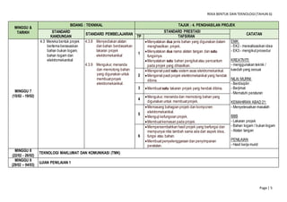 REKA BENTUK DAN TEKNOLOGI(TAHUN 6)
Page | 5
MINGGU &
TARIKH
BIDANG : TEKNIKAL TAJUK : 4. PENGHASILAN PROJEK
STANDARD
KANDUNGAN
STANDARD PEMBELAJARAN
STANDARD PRESTASI
CATATAN
TP TAFSIRAN
MINGGU 7
(15/02 - 19/02)
4.3 Mereka bentuk projek
bertema berasaskan
bahan bukan logam,
bahan logam dan
elektromekanikal
4.3.8 Menyediakan alatan
dan bahan berdasarkan
lakaran projek
elektromekanikal
4.3.9 Mengukur, menanda
dan memotong bahan
yang digunakan untuk
membuatprojek
elektromekanikal.
1
Menyatakan dua jenis bahan yang digunakan dalam
menghasilkan projek.
Menyatakan dua nama alatan tangan dan satu
fungsinya.
Menyatakan satu bahan pengikatatau pencantum
pada projek yang dihasilkan.
EMK:
- EK2 - merealisasikan idea
- EK3 - mengikutprosedur
KREATIVITI:
- menggunakan teknik /
kaedah yang sesuai
NILAI MURNI:
- Berdisiplin
- Berjimat
- Mematuhi peraturan
KEMAHIRAN ABAD 21:
- Menyelesaikan masalah
BBB
- Lakaran projek
- Bahan logam / bukan logam
- Alatan tangan
PENILAIAN
- Hasil kerja murid
2
Mengenal pasti satu sistem asas elektromekanikal.
Mengenal pasti projek elektromekanikal yang hendak
dibina.
3 Membuat satu lakaran projek yang hendak dibina.
4
Mengukur, menanda dan memotong bahan yang
digunakan untuk membuatprojek.
5
Memasang bahagian projek dan komponen
elektromekanikal.
Menguji kefungsian projek.
Membuatkemasan pada projek.
6
Mempersembahkan hasil projek yang berfungsi dan
mempunyai nilai tambah sama ada dari aspek idea,
fungsi atau bahan.
Membuatpenyelenggaraan dan penyimpanan
peralatan.
MINGGU 8
(22/02 - 26/02)
TEKNOLOGI MAKLUMAT DAN KOMUNIKASI (TMK)
MINGGU 9
(29/02 – 04/03)
UJIAN PENILAIAN 1
 