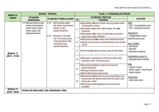 REKA BENTUK DAN TEKNOLOGI(TAHUN 6)
Page | 7
MINGGU &
TARIKH
BIDANG : TEKNIKAL TAJUK : 4. PENGHASILAN PROJEK
STANDARD
KANDUNGAN
STANDARD PEMBELAJARAN
STANDARD PRESTASI
CATATAN
TP TAFSIRAN
MINGGU 12
(28/03 – 01/04)
4.3 Mereka bentuk projek
bertema berasaskan
bahan bukan logam,
bahan logam dan
elektromekanikal
4.3.8 Menyediakan alatan
dan bahan berdasarkan
lakaran projek
elektromekanikal
4.3.9 Mengukur, menanda
dan memotong bahan
yang digunakan untuk
membuatprojek
elektromekanikal.
1
Menyatakan dua jenis bahan yang digunakan dalam
menghasilkan projek.
Menyatakan dua nama alatan tangan dan satu
fungsinya.
Menyatakan satu bahan pengikatatau pencantum
pada projek yang dihasilkan.
EMK:
- EK2 - merealisasikan idea
- EK3 - mengikutprosedur
KREATIVITI:
- menggunakan teknik /
kaedah yang sesuai
NILAI MURNI:
- Berdisiplin
- Berjimat
- Mematuhi peraturan
KEMAHIRAN ABAD 21:
- Menyelesaikan masalah
BBB
- Lakaran projek
- Bahan logam / bukan logam
- Alatan tangan
PENILAIAN
- Hasil kerja murid
2
Mengenal pasti satu sistem asas elektromekanikal.
Mengenal pasti projek elektromekanikal yang hendak
dibina.
3 Membuat satu lakaran projek yang hendak dibina.
4
Mengukur, menanda dan memotong bahan yang
digunakan untuk membuatprojek.
5
Memasang bahagian projek dan komponen
elektromekanikal.
Menguji kefungsian projek.
Membuatkemasan pada projek.
6
Mempersembahkan hasil projek yang berfungsi dan
mempunyai nilai tambah sama ada dari aspek idea,
fungsi atau bahan.
Membuat penyelenggaraan dan penyimpanan
peralatan.
MINGGU 13
(04/04 - 08/04)
TEKNOLOGI MAKLUMAT DAN KOMUNIKASI (TMK)
 