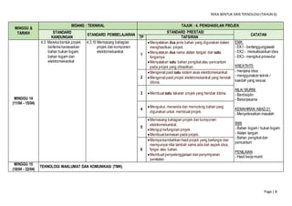 REKA BENTUK DAN TEKNOLOGI(TAHUN 6)
Page | 8
MINGGU &
TARIKH
BIDANG : TEKNIKAL TAJUK : 4. PENGHASILAN PROJEK
STANDARD
KANDUNGAN
STANDARD PEMBELAJARAN
STANDARD PRESTASI
CATATAN
TP TAFSIRAN
MINGGU 14
(11/04 - 15/04)
4.3 Mereka bentuk projek
bertema berasaskan
bahan bukan logam,
bahan logam dan
elektromekanikal
4.3.10 Memasang bahagian
projek dan komponen
elektromekanikal.
1
Menyatakan dua jenis bahan yang digunakan dalam
menghasilkan projek.
Menyatakan dua nama alatan tangan dan satu
fungsinya.
Menyatakan satu bahan pengikatatau pencantum
pada projek yang dihasilkan.
EMK:
- EK1 - bertanggungjawab
- EK2 - merealisasikan idea
- EK3 - mengikutprosedur
KREATIVITI:
- menjana idea
- menggunakan teknik /
kaedah yang sesuai
NILAI MURNI:
- Berdisiplin
- Bekerjasama
KEMAHIRAN ABAD 21:
- Menyelesaikan masalah
BBB
- Bahan logam / bukan logam
- Alatan tangan
- Bahan pengikatdan
pencantum
PENILAIAN
- Hasil kerja murid
2
Mengenal pasti satu sistem asas elektromekanikal.
Mengenal pasti projek elektromekanikal yang hendak
dibina.
3 Membuat satu lakaran projek yang hendak dibina.
4
Mengukur, menanda dan memotong bahan yang
digunakan untuk membuatprojek.
5
Memasang bahagian projek dan komponen
elektromekanikal.
Menguji kefungsian projek.
Membuatkemasan pada projek.
6
Mempersembahkan hasil projek yang berfungsi dan
mempunyai nilai tambah sama ada dari aspek idea,
fungsi atau bahan.
Membuatpenyelenggaraan dan penyimpanan
peralatan.
MINGGU 15
(18/04 - 22/04)
TEKNOLOGI MAKLUMAT DAN KOMUNIKASI (TMK)
 