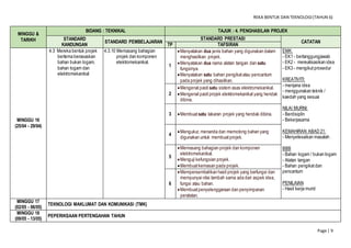 REKA BENTUK DAN TEKNOLOGI(TAHUN 6)
Page | 9
MINGGU &
TARIKH
BIDANG : TEKNIKAL TAJUK : 4. PENGHASILAN PROJEK
STANDARD
KANDUNGAN
STANDARD PEMBELAJARAN
STANDARD PRESTASI
CATATAN
TP TAFSIRAN
MINGGU 16
(25/04 - 29/04)
4.3 Mereka bentuk projek
bertema berasaskan
bahan bukan logam,
bahan logam dan
elektromekanikal
4.3.10 Memasang bahagian
projek dan komponen
elektromekanikal.
1
Menyatakan dua jenis bahan yang digunakan dalam
menghasilkan projek.
Menyatakan dua nama alatan tangan dan satu
fungsinya.
Menyatakan satu bahan pengikatatau pencantum
pada projek yang dihasilkan.
EMK:
- EK1 - bertanggungjawab
- EK2 - merealisasikan idea
- EK3 - mengikutprosedur
KREATIVITI:
- menjana idea
- menggunakan teknik /
kaedah yang sesuai
NILAI MURNI:
- Berdisiplin
- Bekerjasama
KEMAHIRAN ABAD 21:
- Menyelesaikan masalah
BBB
- Bahan logam / bukan logam
- Alatan tangan
- Bahan pengikatdan
pencantum
PENILAIAN
- Hasil kerja murid
2
Mengenal pasti satu sistem asas elektromekanikal.
Mengenal pasti projek elektromekanikal yang hendak
dibina.
3 Membuat satu lakaran projek yang hendak dibina.
4
Mengukur, menanda dan memotong bahan yang
digunakan untuk membuatprojek.
5
Memasang bahagian projek dan komponen
elektromekanikal.
Menguji kefungsian projek.
Membuatkemasan pada projek.
6
Mempersembahkan hasil projek yang berfungsi dan
mempunyai nilai tambah sama ada dari aspek idea,
fungsi atau bahan.
Membuatpenyelenggaraan dan penyimpanan
peralatan.
MINGGU 17
(02/05 - 06/05)
TEKNOLOGI MAKLUMAT DAN KOMUNIKASI (TMK)
MINGGU 18
(09/05 - 13/05)
PEPERIKSAAN PERTENGAHAN TAHUN
 