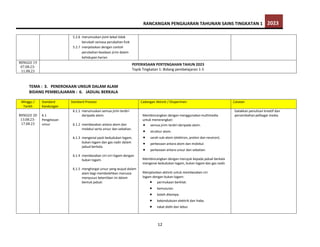 RANCANGAN PENGAJARAN TAHUNAN SAINS TINGKATAN 1 2023
12
5.2.6 merumuskan jisim kekal tidak
berubah semasa perubahan fizik
5.2.7 menjelaskan dengan contoh
perubahan keadaan jirim dalam
kehidupan harian
MINGGU 19
07.08.23-
11.08.23
PEPERIKSAAN PERTENGAHAN TAHUN 2023
Topik Tingkatan 1: Bidang pembelajaran 1-5
TEMA : 3. PENEROKAAN UNSUR DALAM ALAM
BIDANG PEMBELAJARAN : 6. JADUAL BERKALA
Minggu /
Tarikh
Standard
Kandungan
Standard Prestasi Cadangan Aktiviti / Eksperimen Catatan
MINGGU 20
13.08.23-
17.08.23
6.1
Pengelasan
unsur
6.1.1 merumuskan semua jirim terdiri
daripada atom.
6.1.2 membezakan antara atom dan
molekul serta unsur dan sebatian.
6.1.3 mengenal pasti kedudukan logam,
bukan logam dan gas nadir dalam
jadual berkala.
6.1.4 membezakan ciri-ciri logam dengan
bukan logam.
6.1.5 menghargai unsur yang wujud dalam
alam bagi membolehkan manusia
menyusun ketertiban ini dalam
bentuk jadual.
Membincangkan dengan menggunakan multimedia
untuk menerangkan:
 semua jirim terdiri daripada atom.
 struktur atom.
 zarah sub-atom (elektron, proton dan neutron).
 perbezaan antara atom dan molekul.
 perbezaan antara unsur dan sebatian.
Membincangkan dengan merujuk kepada jadual berkala
mengenai kedudukan logam, bukan logam dan gas nadir.
Menjalankan aktiviti untuk membezakan ciri
logam dengan bukan logam:
 permukaan berkilat.
 kemuluran.
 boleh ditempa.
 kekonduksian elektrik dan haba.
 takat didih dan lebur.
Galakkan penulisan kreatif dan
persembahan pelbagai media.
 