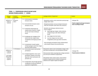 RANCANGAN PENGAJARAN TAHUNAN SAINS TINGKATAN 1 2023
14
TEMA : 3. PENEROKAAN UNSUR DALAM ALAM
BIDANG PEMBELAJARAN : 7. UDARA
Minggu /
Tarikh
Standard
Kandungan
Standard Prestasi Cadangan Aktiviti / Eksperimen Catatan
MINGGU 23
10.09.23-
14.09.23
7.1
Komposisi
Udara
7.1.1 merancang dan merekodkan
komposisi udara
7.1.2 mencerakinkan komposisi udara
daripada carta pai.
7.1.3 mewajarkan kepentingan gas
oksigen,karbon dioksida, nitrogen
dan gas nadir dalam kehidupan
harian.
7.1.4 menghargai dan mengagumi kitar
karbon dan kitar oksigen dalam
mengekalkan kandungan gas dalam
udara.
7.1.5 menyelesaikan masalah apabila
terdapat gangguan pada kitar oksigen
atau kitar karbon di Bumi.
Menjalankan aktiviti untuk menentukan peratusangas
oksigen dalam udara
Menginterpretasikan carta pai mengenai komposisi
udara dan menyedari udara ialah suatu campuran.
Mentafsir dan berkongsi maklumat senario
harian mengenai:
 kepentingan gas oksigen, karbon dioksida,
nitrogen dan gas nadir dalam kehidupan
harian
 kitar oksigen dan kitar karbon.
 cara kitar oksigen dan kitar karbon
mengekalkan peratus gas dalam atmosfera.
Kesan daripada penambahan karbon dioksida dalam
udara kepada hidupan dan persekitarannya.
Cadangan PBL :
Projek mengkaji kandungan komposisi
udara di pelbagai tempat.
MINGGU 24
17.09.23-
21.09.23
CUTI HARI
MALAYSIA:
16.09.23
(SABTU)
7.2 Pembakaran 7.2.1 merumuskan syarat untuk berlaku
pembakaran
7.2.2 menghubungkaitkan antara syarat
pembakaran dengan prinsip yang
digunakan dalam pembuatan alat
pemadam api.
7.2.3 mengamalkan sikap berjaga-jaga bagi
mengelakkan berlakunya kebakaran
yang boleh mengakibatkan
Menjalankan aktiviti untuk membuktikan oksigen, haba
dan bahan api diperlukan untuk pembakaran berlaku.
Menyenaraikan bahan yang digunakan sebagai pemadam
api untuk punca kebakaran yang berbeza.
Menyediakan bahan seperti poster untuk memberi
kesedaran kepada komuniti sekolah tentang punca
kebakaran dan langkah-langkah pencegahan.
Cadangan PBL :
Projek kesedaran kebakaran
 