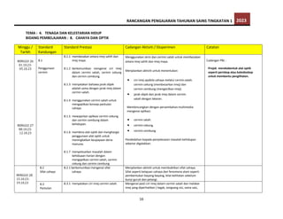 RANCANGAN PENGAJARAN TAHUNAN SAINS TINGKATAN 1 2023
16
TEMA : 4. TENAGA DAN KELESTARIAN HIDUP
BIDANG PEMBELAJARAN : 8. CAHAYA DAN OPTIK
Minggu /
Tarikh
Standard
Kandungan
Standard Prestasi Cadangan Aktiviti / Eksperimen Catatan
MINGGU 26
01.10.23-
05.10.23
MINGGU 27
08.10.23-
12.10.23
8.1
Penggunaan
cermin
8.1.1 membezakan antara imej sahih dan
imej maya.
8.1.2 berkomunikasi mengenai ciri imej
dalam cermin satah, cermin cekung
dan cermin cembung.
8.1.3 menyatakan bahawa jarak objek
adalah sama dengan jarak imej dalam
cermin satah.
8.1.4 menggunakan cermin satah untuk
mengaplikasi konsep pantulan
cahaya.
8.1.5 mewajarkan aplikasi cermin cekung
dan cermin cembung dalam
kehidupan.
8.1.6 membina alat optik dan menghargai
penggunaan alat optik untuk
meningkatkan keupayaan deria
manusia.
8.1.7 menyelesaikan masalah dalam
kehidupan harian dengan
mengaplikasi cermin satah, cermin
cekung dan cermin cembung
Menggunakan skrin dan cermin satah untuk membezakan
antara imej sahih dan imej maya.
Menjalankan aktiviti untuk menentukan:
 ciri imej apabila cahaya melalui cermin satah.
cermin cekung (membesarkan imej) dan
cermin cembung (mengecilkan imej).
 jarak objek dan jarak imej dalam cermin
satah dengan lakaran.
Membincangkan dengan persembahan multimedia
mengenai aplikasi:
 cermin satah.
 cermin cekung.
 cermin cembung.
Pendedahan kepada penyelesaian masalah kehidupan
sebenar digalakkan.
Cadangan PBL :
Projek merekabentuk alat optik
seperti periskop atau kaleidoskop
untuk membantu penglihatan.
MINGGU 28
15.10.23-
19.10.23
8.2
Sifat cahaya
8.2.1 berkomunikasi mengenai sifat
cahaya.
Menjalankan aktiviti untuk membuktikan sifat cahaya.
Sifat seperti kelajuan cahaya dan fenomena alam seperti
pembentukan bayang-bayang, kilat kelihatan sebelum
bunyi guruh dan pelangi.
8.3
Pantulan
8.3.1 menyatakan ciri imej cermin satah. Mengenal pasti ciri imej dalam cermin satah dan melakar
imej yang diperhatikan ( tegak, songsang sisi, sama saiz,
 