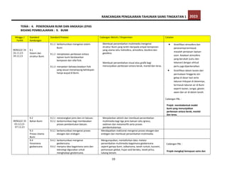 RANCANGAN PENGAJARAN TAHUNAN SAINS TINGKATAN 1 2023
19
TEMA : 4. PENEROKAAN BUMI DAN ANGKASA LEPAS
BIDANG PEMBELAJARAN : 9. BUMI
Minggu /
Tarikh
Standard
Kandungan
Standard Prestasi Cadangan Aktiviti / Eksperimen Catatan
MINGGU 34
26.11.23-
30.12.23
9.1
Sistem dan
struktur Bumi
9.1.1 berkomunikasi mengenai sistem
Bumi.
9.1.2 menjelaskan perbezaan antara
lapisan bumi berdasarkan
komposisi dan sifat fizik.
9.1.3 menyedari bahawa keadaan fizik
yang sesuai menampung kehidupan
hanya wujud di Bumi.
Membuat persembahan multimedia mengenai
struktur Bumi yang terdiri daripada empat komponen
yang utama iaitu hidrosfera, atmosfera, biosfera dan
geosfera.
Membuat persembahan visual atau grafik bagi
menunjukkan perbezaan antara kerak, mantel dan teras.
 Stratifikasi atmosfera dan
peranannya termasuk
masalah penipisan lapisan
ozon. Keadaan atmosfera
yang berubah (suhu dan
tekanan) dengan altitud
perlu juga diperkenalkan.
 Stratifikasi dalam lautan dari
permukaan hingga ke zon
gelap di dasar laut serta
taburan hidupan di dalamnya,
termasuk taburan air di Bumi
seperti lautan, sungai, glasier,
awan dan air di dalam tanah.
Cadangan PBL :
Projek merekabentuk model
bumi yang menunjukkan
perbezaan antara kerak, mantel
dan teras.
MINGGU 35
03.12.23-
07.12.23
9.2
Bahan Bumi
9.2.1 menerangkan jenis dan ciri batuan.
9.2.2 berkomunikasi bagi membezakan
proses pembentukan batuan.
Menjalankan aktiviti dan membuat persembahan
multimedia bagi tiga jenis batuan iaitu igneus,
sedimen dan metamorfik serta proses
pembentukannya.
9.3
Proses Utama
Bumi
9.3.1 berkomunikasi mengenai proses
eksogen dan endogen
Mendapatkan maklumat mengenai proses eksogen dan
endogen dan membuat persembahan multimedia.
9.4
Fenomena
geobencana
9.4.1 berkomunikasi mengenai
geobencana.
9.4.2 menjana idea bagaimana sains dan
teknologi digunakan untuk
menghadapi geobencana.
Mengumpulkan, mentafsirkan data melalui
persembahan multimedia bagaimana geobencana
seperti gempa bumi, volkanisma, tanah runtuh, tsunami,
pemanasan global, hujan asid berlaku, tanah jerlus,
lubang benam.
Cadangan PBL :
Projek mengkaji kemajuan sains dan
 