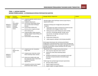 RANCANGAN PENGAJARAN TAHUNAN SAINS TINGKATAN 1 2023
2
TEMA : 1. KAEDAH SAINTIFIK
BIDANG PEMBELAJARAN : 1.0 PENGENALAN KEPADA PENYIASATAN SAINTIFIK
Minggu /
Tarikh
Standard
Kandungan
Standard Prestasi Cadangan Aktiviti / Eksperimen Catatan
MINGGU 2
26.03.23-
30.03.23
1.1
Sains adalah
sebahagian
daripada
kehidupan
harian
1.1.1 menghubungkaitkan aktiviti seharian
dengan sains.
1.1.2 mengitlak maksud sains.
1.1.3 merumuskan kepentingan bidang
sains tersebut dalam kehidupan
seharian.
1.1.4 memerihalkan bidang sains.
1.1.5
berkomunikasi mengenai kerjaya
dalam bidang sains.
1.1.6 menghubungkait subjek yang perlu
dipelajari dengan kerjaya bidang sains
yang diminati.
1.1.7 memerihalkan inovasi teknologi.
Membincangkan aktiviti kehidupan seharian yang menjurus
kepada takrifan Sains.
Membuat sumbang saran menggunakan peta pemikiran
mengenai:
 kepentingan Sains dalam memahami diri sendiri dan alam
sekeliling ke arah mengagumi ciptaan Tuhan.
 bidang sains dan contoh bidang sains seperti zoologi,
astronomi, mikrobiologi, geologi, fisiologi, botani,
kejuruteraan, farmakologi, oseanografi, forensik,
pengurusan sisa dsb.
 kerjaya dalam bidang sains
 subjek yang perlu dipelajari untuk kerjaya yang dipilih.
Perbincangan berkumpulan dan membuat persembahan
menggunakan multimedia berkaitan contoh inovasi teknologi yang
memudahkan kehidupan harian. Bincangkan juga bagaimana inovasi
teknologi menyelesaikan masalah kehidupan dan alam sekitar
seperti pencemaran.
MINGGU 3
02.04.23-
06.04.23
1.2
Makmal sains
anda
1.2.1 mengenal pasti dan menyatakan
fungsi radas.
1.2.2 mengenal pasti simbol dan contoh
bahan berbahaya dalam makmal.
1.2.3 melukis dan melabel radas yang
biasa digunakan dalam makmal dan
mengelas berdasarkan
kegunaannya.
1.2.4 mewajarkan peraturan dan langkah
keselamatan dalam makmal.
Menjalankan aktiviti mengenal pasti perkara berikut:
 radas yang biasa digunakan dalam makmal.
 simbol dan contoh bahan berbahaya dalam
makmal.
 pengelasan berdasarkan kriteria yang dipilih sendiri oleh
murid dan mempersembahkan hasil perbincangan
kumpulan.
Perbincangan dan pembentangan kumpulan tajuk berikut:
 peraturan dalam makmal
 langkah-langkah keselamatan
 langkah-langkah mencegah kebakaran
 