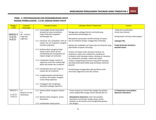 RANCANGAN PENGAJARAN TAHUNAN SAINS TINGKATAN 1 2023
6
TEMA : 2. PENYENGGARAAN DAN KESINAMBUNGAN HIDUP
BIDANG PEMBELAJARAN : 2.0 SEL SEBAGAI BENDA HIDUP
Minggu /
Tarikh
Standard
Kandungan
Standard Prestasi Cadangan Aktiviti / Eksperimen Catatan
MINGGU 8
14.05.23-
18.05.23
2.1
Sel – struktur,
fungsi dan
organisasi
2.1.1 menerangkan benda hidup dibina
daripada sel yang menjalankan
fungsi hidup dan mengalami
pembahagian sel.
2.1.2 menunjuk cara penyediaan slaid sel
haiwan dan sel tumbuhan mengikut
prosedur yang betul.
2.1.3 berkomunikasi mengenai fungsi
setiap struktur dalam sel dan
membanding dan membezakan sel
haiwan dengan sel tumbuhan.
2.1.4 menjelaskan dengan contoh ciri
organisma unisel dan multisel bagi
kedua-dua haiwan dan tumbuhan.
2.1.5 membezakan jenis dan fungsi sel
haiwan dan sel tumbuhan.
2.1.6 mengkonsepsikan pembentukan
tumbuhan dan haiwan mengikut
urutan tahap organisasi.
2.1.7 mengagumi dan menghargai
kewujudan pelbagai organisma.
Menggunakan pelbagai bentuk multimedia yang
menunjukkan pembahagian sel.
Menjalankan penyiasatan saintifik tentang sel haiwan
dan sel tumbuhan dengan menggunakan mikroskop.
Melukis dan melabelkan sel haiwan dan sel tumbuhan yang
diperhatikan di bawah mikroskop.
Struktur sel haiwan terdiri daripada membran sel,
sitoplasma, nukleus dan mitokondria manakala sel
tumbuhan terdiri daripada nukleus, dinding sel, membran
sel, mitokondria, kloroplas, nukleus dan vakuol.
*nukleus mengandungi kromosom yang terdiri daripada
asid deoksiribonukleik (DNA) yang membawa maklumat
genetik+.
Pembentangan menggunakan peta pemikiran untuk
mencirikan organisma unisel dan multisel.
(Tidak perlu perkenalkan
mitosis atau meiosis)
Pembentukan sel kanser dibincangkan.
Cadangan PBL:
Projek berkenaan kesedaran
penyakit kanser.
MINGGU 9
21.05.23-
25.05.23
2.2
Respirasi sel dan
fotosintesis
2.2.1 berkomunikasi mengenai respirasi
sel.
2.2.2 Berkomunikasi mengenai proses
fotosintesis.
2.2.3 membezakan antara proses
Proses respirasi sel memerlukan oksigen dan glukosa
untuk menghasilkan tenaga, karbon dioksida dan air.
Menjalankan eksperimen untuk menunjukkan
fotosintesis memerlukan tenaga cahaya, karbon
dioksida, air dan klorofil untuk menghasilkanglukosa
dan oksigen.
2.2 Eksperimen menunjukkan
keperluan fotosintesis
 