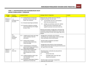 RANCANGAN PENGAJARAN TAHUNAN SAINS TINGKATAN 1 2023
8
TEMA : 2. PENYENGGARAAN DAN KESINAMBUNGAN HIDUP
BIDANG PEMBELAJARAN : PEMBIAKAN
Minggu /
Tarikh
Standard
Kandungan
Standard Prestasi Cadangan Aktiviti / Eksperimen Catatan
MINGGU 11
11.06.23-
15.06.23
4.1
Pembiakan seks
dan aseks
4.1.1 membanding dan membezakan
pembiakan seks dan aseks bagi
haiwan dan tumbuhan.
4.1.2 menaakul kepentingan pembiakan.
4.1.3 mensyukuri kebolehan membiak
untuk menyambung zuriat sebagai
kurniaan Tuhan.
Mengumpul dan mentafsir data atau maklumat
mengenai pembiakan seks dan aseks:
 cara pembiakan seks iaitu persenyawaan
dalam dan persenyawaan luar.
 pelbagai cara pembiakan aseks iaitu belahan
dedua, pertunasan, pembentukan spora,
vegetatif, penjanaan semula dan kultur tisu.
Membuat persembahan menggunakan multimedia bagi
menjelaskan kepentingan pembiakan dan masalah yang
timbul jika pembiakan semakin berkurangan bagi semua
hidupan.
4.2
Sistem
pembiakan
manusia
4.2.1 mengenal pasti struktur dan fungsi
sistem pembiakan lelaki dan
perempuan.
4.2.2 berkomunikasi mengenai
perubahan fizikal yang berlaku
semasa akilbaligh.
4.2.3 membanding dan membezakan
gamet jantan dengan gamet betina
dalam sistem pembiakan.
Menggunakan multimedia untuk membuat
pemerhatian dan membincangkan struktur dan fungsi
sistem pembiakan lelaki dan perempuan.
Membincangkan pengalaman perubahan
fizikal semasa akil baligh.
Menggunakan peta pemikiran untuk membanding-
bezakan gamet jantan (sperma) dan gamet betina (ovum)
dari segi struktur dan fungsi.
MINGGU 12
18.06.23-
22.06.23
4.3
Kitar haid
4.3.1 berkomunikasi mengenai kitar
haid dan urutan perubahan
pada dinding uterus semasa
haid.
4.3.2 menghubungkaitkan waktu subur
kitar haid dengan proses
persenyawaan.
4.3.3 mewajarkan kepentingan mengurus
kebersihan diri semasa haid.
Mengintegrasikan multimedia dan peta pemikiran
untuk menjelaskan:
 haid dan kitar haid.
 hubungkait waktu subur kitar haid
dengan persenyawaan.
Membincangkan kepentingan mengamalkan
kebersihan diri semasa haid.
 