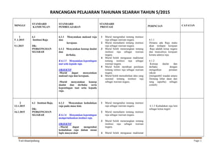 RANCANGAN PELAJARAN TAHUNAN SEJARAH TAHUN 5/2015
Yati/shaaripahang Page 1
MINGGU
STANDARD
KANDUNGAN
STANDARD
PEMBELAJARAN
STANDARD
PRESTASI PERINCIAN CATATAN
1
5 .1.2015
-
9.1.2015
6.1
Institusi Raja
DK:
PERKONGSIAN
SEJARAH
6.1.1 Menyatakan maksud raja
dan
kerajaan.
6.1.2 Menyatakan konsep daulat
dan
derhaka.
K 6.1.5 Menyatakan kepentingan
taat setia kepada raja.
OBJEKTIF
-Murid dapat menyatakan
maksud raja dan kerajaan.
-Murid menyatakan konsep
daulat dan derhaka serta
kepentingan taat setia kepada
raja.
1 Murid mengetahui tentang institusi
raja sebagai warisan negara.
2 Murid memahami tentang institusi
raja sebagai warisan negara.
3 Murid boleh menerangkan tentang
institusi raja sebagai warisan
negara.
4 Murid boleh menguasai maklumat
tentang institusi raja sebagai
warisan negara.
5 Murid boleh membuat penilaian
tentang istitusi raja sebagai warisan
negara.
6 Murid boleh menzahirkan idea yang
rasional tentang institusi raja
sebagai warisan negara.
6.1.1
Dimana ada Raja maka
akan terdapat kerajaan
.Raja adalah ketua negara
dan munculnya kerajaan
kerana adanya raja.
6.1.2
Konsep daulat dan
derhaka dengan
mengaitkan peranan
rakyat
(mengambil waadat antara
Demang lebar daun dan
sang sapurba) sebagai
contoh)
2
12.1.2015
-
16.1.2015
6.1 Institusi Raja.
DK:
PERKONGSIAN
SEJARAH
6.1.3 Menyatakan kedudukan
raja pada masa kini.
K 6.1.6 Menyatakan kepentingan
mempertahankan institusi raja.
OBJEKTIF
--Murid dapat mengetahui
kedudukan raja dalam susun
lapis masyarakat
1 Murid mengetahui tentang institusi
raja sebagai warisan negara.
2 Murid memahami tentang institusi
raja sebagai warisan negara.
3 Murid boleh menerangkan tentang
institusi raja sebagai warisan
negara.
4 Murid boleh menguasai maklumat
6.1.3 Kedudukan raja kini
sebagai ketua negeri
 