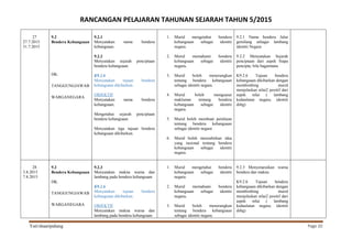 RANCANGAN PELAJARAN TAHUNAN SEJARAH TAHUN 5/2015
Yati/shaaripahang Page 20
27
27.7.2015
31.7.2015
9.2
Bendera Kebangsaan
DK:
TANGGUNGJAWAB
WARGANEGARA
9.2.1
Menyatakan nama bendera
kebangsaan.
9.2.2
Menyatakan sejarah penciptaan
bendera kebangsaan.
K9.2.6
Menyatakan tujuan bendera
kebangsaan dikibarkan.
OBJEKTIF
Menyatakan nama bendera
kebangsaan.
Mengetahui sejarah penciptaan
bendera kebangsaan.
Menyatakan tiga tujuan bendera
kebangsaan dikibarkan.
1. Murid mengetahui bendera
kebangsaan sebagai identiti
negara.
2. Murid memahami bendera
kebangsaan sebagai identiti
negara.
3. Murid boleh menerangkan
tentang bendera kebangsaan
sebagai identiti negara.
4. Murid boleh menguasai
maklumat tentang bendera
kebangsaan sebagai identiti
negara.
5. Murid boleh membuat penilaian
tentang bendera kebangsaan
sebagai identiti negara
6. Murid boleh menzahirkan idea
yang rasional tentang bendera
kebangsaan sebagai identiti
negara.
9.2.1 Nama bendera Jalur
gemilang sebagai lambang
identiti Negara
9.2.2 Menyatakan Sejarah
penciptaan dari aspek Siapa
pencipta, bila bagaimana
K9.2.6 Tujuan bendera
kebangsaan dikibarkan dengan
membimbing murid
menjelaskan nilai2 positif dari
aspek nilai ( lambang
kedaulatan negara, identiti
dsbg)
28
3.8.2015
7.8.2015
9.2
Bendera Kebangsaan
DK:
TANGGUNGJAWAB
WARGANEGARA
9.2.3
Menyatakan makna warna dan
lambang pada bendera kebangsaan
K9.2.6
Menyatakan tujuan bendera
kebangsaan dikibarkan.
OBJEKTIF
Menyatakan makna warna dan
lambang pada bendera kebangsaan
1. Murid mengetahui bendera
kebangsaan sebagai identiti
negara.
2. Murid memahami bendera
kebangsaan sebagai identiti
negara.
3. Murid boleh menerangkan
tentang bendera kebangsaan
sebagai identiti negara.
9.2.3 Menyenaraikan warna
bendera dan makna
K9.2.6 Tujuan bendera
kebangsaan dikibarkan dengan
membimbing murid
menjelaskan nilai2 positif dari
aspek nilai ( lambang
kedaulatan negara, identiti
dsbg)
 