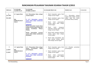 RANCANGAN PELAJARAN TAHUNAN SEJARAH TAHUN 5/2015
Yati/shaaripahang Page 3
MINGGU
STANDARD
KANDUNGAN
STANDARD
PEMBELAJARAN
STANDARD PRESTASI PERINCIAN CATATAN
4
26.1.2015
-
30.1.2015
6.2 Agama Islam
DK:
PERKONGSIAN
NILAI
6.2.1 Menyatakan Islam sebagai
warisan negara.
K 6.2.5 Menyatakan peranan
agama Islam dalam membentuk
perpaduan.
OBJEKTIF
Murid menyatakan Agama Islam
sebagai warisan negara sejak dari
Zaman Kesultanan Melayu
Melaka.
Murid menyatakan peranan
agama Islam dalam membentuk
perpaduan.
1. Murid mengetahui agama Islam
sebagai warisan Negara
2. Murid memahami agama Islam
sebagai warisan negara.
3. Murid boleh menerangkan
tentang agama Islam sebagai
warisan negara.
4. Murid boleh menguasai
maklumat tentang agama Islam
sebagai warisan Negara
.
5. Murid boleh membuat penilaian
tentang agama Islam sebagai
warisan negara.
6. Murid boleh menzahirkan idea
yang rasional tentang agama
Islam sebagai warisan negara.
6.2.1 Menyatakan tentang
Agama Islam adalah warisan
negara sejak dari zaman
Kesultanan Melayu Melaka
5
2.2.2015
-
6.2.2015
6.2 Agama Islam
DK:
PERKONGSIAN
NILAI
6.2.2 Menyatakan Islam sebagai
agama Persekutuan dalam
perlembagaan.
K 6.2.5 Menyatakan peranan
agama Islam dalam membentuk
perpaduan.
OBJEKTIF
1. Murid mengetahui agama Islam
sebagai warisan Negara
2. Murid memahami agama Islam
sebagai warisan negara.
3. Murid boleh menerangkan
tentang agama Islam sebagai
warisan negara.
6.2.2 Mengikut peruntukan
perlembagaan
 