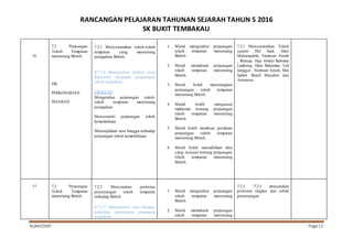 RANCANGAN PELAJARAN TAHUNAN SEJARAH TAHUN 5 2016
SK BUKIT TEMBAKAU
ALAM/SKBT Page 11
16
7.2 Perjuangan
Tokoh Tempatan
menentang British
DK:
PERKONGSIAN
SEJARAH
7.2.1 Menyenaraikan tokoh-tokoh
tempatan yang menentang
penjajahan British.
K7.2.4 Menyatakan iktibar yang
diperoleh daripada perjuangan
tokoh terdahulu.
OBJEKTIF
Mengetahui perjuangan tokoh-
tokoh tempatan menentang
penjajahan.
Mencontohi perjuangan tokoh
kemerdekaan.
Menunjukkan rasa bangga terhadap
perjuangan tokoh kemerdekaan.
1. Murid mengetahui perjuangan
tokoh tempatan menentang
British.
2. Murid memahami perjuangan
tokoh tempatan menentang
British.
3. Murid boleh menerangkan
perjuangan tokoh tempatan
menentang British.
4. Murid boleh menguasai
maklumat tentang perjuangan
tokoh tempatan menentang
British.
5. Murid boleh membuat penilaian
perjuangan tokoh tempatan
menentang British.
6. Murid boleh menzahirkan idea
yang rasional tentang perjuangan
tokoh tempatan menentang
British.
7.2.1 Menyenaraikan Tokoh
seperti Dol Said, Dato
Maharajalela, Yamtuan Antah
, Rentap, Haji Abdul Rahman
Limbong, Dato Bahaman, Tok
Janggut , Yamtuan Antah, Mat
Salleh Sharif Masahor dan
Antanom
17 7.2 Perjuangan
Tokoh Tempatan
menentang British
7.2.2 Menyatakan peristiwa
penentangan tokoh tempatan
terhadap British
K7.2.5 Menyatakan rasa bangga
terhadap perjuangan pemimpin
terdahulu.
1. Murid mengetahui perjuangan
tokoh tempatan menentang
British.
2. Murid memahami perjuangan
tokoh tempatan menentang
7.2.2 /7.2.3 menyatakan
peristiwa ringkas dan sebab
penentangan
 