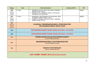 10
Minggu Tajuk Hasil pembelajaran Cadangan Aktiviti PBS
M36
2/10/16
HINGGA
6/10/16
4. Dunia 1. Menjelaskan cara-cara bersatu padu dalam menghadapi
pelbagai cabaran di dunia.
2. Menyatakan cara menghadapi cabaran di dunia secara
berkerjasama dan bersatu-padu
B5D6E1
M37
9/10/16
HINGGA
13/10/16
4. Dunia 1. Mengamalkan sifat bekerjasama dan bersatu-padu dalam
menghadapi pelbagai cabaran di dunia.
2. Menjalinkan hubungan yang harmoni dalam menghadapi
pelbagai cabaran di dunia.
B6D6E1
M38
16/10/16
HINGGA
20/10/16
ULANGKAJI / MENGEMASKINI MODUL PEREKODAN PBS
PENTAKSIRAN SUMATIF AKHIR TAHUN
M39 PENTAKSIRAN SUMATIF AKHIR TAHUN (23/11/2016 – 27/11/2016)
M40 PENTAKSIRAN SUMATIF AKHIR TAHUN (30/11/2016 – 3/11/2016)
M41 PERBINCANGAN SOALAN PENTAKSIRAN SUMATIF
6/11/16 HINGGA 10/11/16
M42
MENGEMASKINI MODUL DAN PEREKODAN PBS
13/11/16 HINGGA 17/11/16
M43 BUDAYA TUTUP SEKOLAH
20/11/16 HINGGA 24/11/16
CUTI AKHIR TAHUN 2015 (27/11/16-1/1/17)
 