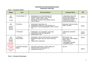 2
PENDIDIKAN SIVIK DAN KEWARGANEGARAAN
TINGKATAN 2 TAHUN 2016
Tema 1 : Pencapaian Kendiri
Minggu Tajuk Hasil pembelajaran Cadangan Aktiviti PBS
M1
3/1/16
–
7/1/16
1.Kecemerlangan Diri 1. Mengenalpasti ciri-ciri kecemerlangan diri.
2. Mencatat langkah-langkah untuk menjadi
seorang individu yang cemerlang.
3. Menunjukkan keyakinan untuk menjadi seorang
yang cemerlang.
i. Menghasilkan peta minda
tentang langkah-langkah
mencapai kecemerlangan diri
ii.Menghasilkan akujanji
tentang kecemerlangan diri
B1D1E1
M2
10/1/16
HINGGA
14/1/16
2.Pendidikan 1. Menerangkan kepentingan ilmu.
2. Mengamalkan budaya ilmu untuk kemajuan diri.
3. Menunjukkan sikap bertanggungjawab dalam menuntut
ilmu.
Mengumpul maklumat tentang
pelajar cemerlang
B6D1E1
3. Perwatakan 1. Menerangkan ciri-ciri perwatakan yang terpuji.
2. Mengamalkan sikap bertanggungjawab.
3. Berbudi pekerti mulia.
i) Melakonkan perwatakan
terpuji
B2D1E1
B5D1E1
M3
17/1/16
HINGGA
21/1/16
*17/01/2016
Ulang Tahun
Keputeraan
KDYMM
Tuanku Sultan
Kedah
4. Kemahiran
Berkomunikasi
1. Menerangkan cara-cara berkomunikasi yang berkesan.
2. Berinteraksi dengan orang lain secara hormat dan
sopan.
3. Saling hormat menghormati.
Main peranan cara
berkomunikasi dalam pelbagai
situasi, contoh
- membuat aduan
- percanggahan pendapat
- menyambut tetamu
B3D1E1
5. Kemahiran Membuat
Refleksi
1. Menyatakan kepentingan membuat refleksi diri.
2. Membuat refleksi untuk kejayaan diri.
3. Menghargai kekuatan diri.
Iklan Diri
B4D1E1
Tema 2 : Hubungan Kekeluargaan
 