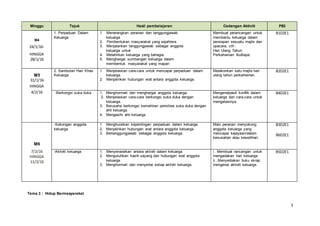 3
Minggu Tajuk Hasil pembelajaran Cadangan Aktiviti PBS
M4
24/1/16-
HINGGA
28/1/16
1. Perpaduan Dalam
Keluarga
1. Menerangkan peranan dan tanggungjawab
keluarga
2. Pembentukan masyarakat yang sejahtera.
3. Menjalankan tanggungjawab sebagai anggota
keluarga untuk
4. Melahirkan keluarga yang bahagia.
5. Menghargai sumbangan keluarga dalam
membentuk masyarakat yang mapan
Membuat perancangan untuk
membantu keluarga dalam
persiapan sesuatu majlis dan
upacara, cth :
Hari Ulang Tahun
Perkahwinan IbuBapa.
B1D2E1
M5
31/1/16
HINGGA
4/2/16
2. Sambutan Hari Khas
Keluarga.
1. Menjelaskan cara-cara untuk mencapai perpaduan dalam
keluarga.
2. Menjalinkan hubungan erat antara anggota keluarga.
Melakonkan satu majlis hari
ulang tahun perkahwinan.
B2D2E1
-Berkongsi suka duka 1. Menghormati dan menghargai anggota keluarga.
2. Menjelaskan cara-cara berkongsi suka duka dengan
keluarga.
3. Berusaha berkongsi kemahiran peristiwa suka duka dengan
ahli keluarga.
4. Mengasihi ahli keluarga.
Mengenalpasti konflik dalam
keluarga dan cara-cara untuk
mengatasinya.
B4D2E1
M6
7/2/16
HINGGA
11/2/16
-Sokongan anggota
keluarga
1. Menghuraikan kepentingan perpaduan dalam keluarga.
2. Menjalinkan hubungan erat antara anggota keluarga.
3. Bertanggungjawab sebagai anggota keluarga.
Main peranan menyokong
anggota keluarga yang
mencapai kejayaan/dalam
kesusahan atau kesedihan.
B3D2E1
B6D2E1
-Aktiviti keluarga 1. Menyenaraikan antara aktiviti dalam keluarga.
2. Mengutuhkan kasih sayang dan hubungan erat anggota
keluarga
3. Menghormati dan menyertai setiap aktiviti keluarga.
i . Membuat rancangan untuk
mengadakan hari keluarga.
ii . Menyediakan buku skrap
mengenai aktiviti keluarga
B5D2E1
Tema 3 : Hidup Bermasyarakat
 