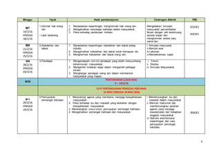 4
Minggu Tajuk Hasil pembelajaran Cadangan Aktiviti PBS
M7
14/2/16
HINGGA
18/2/16
1.Hormati hak orang
lain
- Latar belakang
1. Menjelaskan kepentingan menghormati hak orang lain.
2. Mengamalkan semangat kekitaan dalam masyarakat.
3. Peka terhadap perbezaan individu.
Mengadakan simulasi
mesyuarat/ percambahan
fikiran dengan ahli berbincang
secara sopan dan
menghormati antara satu
sama lain.
B1D3E1
B3D3E1
M8
21/2/16
HINGGA
25/2/16
2.Kebolehan dan
bakat.
1. Menjelaskan kepentingan kebolehan dan bakat setiap
individu.
2. Mengamalkan kebolehan dan bakat untuk kemajuan diri.
3. Menghormati kebolehan dan bakat orang lain.
i. Simulasi mesyuarat.
ii.Menulis esei
iii.Lakonan.
iv.Mendeklamasi sajak
M9
28/2/16
HINGGA
03/3/16
3.Pendapat 1. Mengenalpasti cirri-ciri pendapat yang boleh menyumbang
keharmonian masyarakat.
2. Mengambil tindakan wajar dalam mengambil pelbagai
situasi.
3. Menghargai pendapat orang lain dalam membentuk
masyarakat yang mapan.
i. Forum
ii. Sketsa
iii. Simulasi Masyarakat.
M10
PENTAKSIRAN UJIAN MAC
6 – 10/3/16
CUTI PERTENGAHAN PENGGAL PERTAMA
13 MAC HINGGA 19 MAC 2016
M11
20/3/16
HINGGA
24/3/16
4.Pemupukan
semangat kekitaan
1. Menyokong agensi yang membantu menjaga kesejahteraan
masyarakat
2. Peka terhadap isu dan masalah yang berkaitan dengan
kesejahteraan masyarakat.
3. Menerangkan unsur-unsur pemupukan semangat kekitaan.
4. Mengamalkan semangat kekitaan dan masyarakat.
i. Membincangkan isu dan
masalah dalam masyarakat.
ii. Mencari maklumat dan
membincangkan peranan
agensi yang menjaga
keselamatan dan kebajikan
anggota masyarakat.
iii. Menulis esei/rencana
kepentingan dan cara
pemupukan semangat
kekitaan.
B5B3E1
 