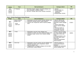 5
Tema 4 : Warisan Kepelbagaian Budaya Malaysia
Minggu Tajuk Hasil pembelajaran Cadangan Aktiviti PBS
M13
3/4/16
HINGGA
7/4/16
Warisan kesenian
pelbagai kaum
- Muzik
- Alat muzik
1. Menerangkan jenis-jenis warisan kesenian pelbagai kaum.
2. Memelihara kekayaan warisan budaya Malaysia.
3. Menerima dan menghormati warisan kesenian pelbagai
kaum
i. Mencari maklumat dan
membuat buku skrap/folio
bertemakan warisan pelbagai
kaum
ii. melukis model-model
warisan kesenian pelbagai
kaum.
iii. Membuat lawatan ke
muzium balia seni untuk
mendapatkan maklumat
B1D4E1
M14
10/4/16
HINGGA
14/4/16
1.Tarian 1. Menerangkan jenis-jenis tarian pelbagai kaum.
2. Melibatkan diri dalam seni tarian tradisional pelbagai kaum.
3. Berbangga dengan kesenian tarian daripada pelbagai
budaya.
i-Mencari maklumat tentang
seni tarian daripada pelbagai
kaum dalam bentuk peta
minda
ii-Mempersembahkan jenis-
jenis tarian dalam bentuk
audio visual
iii-Membuat persembahan
secara kumpulan
B2D4E1
M15
17/4/16
HINGGA
21/4/16
2.Seni bina 1. Menerangkan jenis-jenis warisan seni bina pelbagai kaum.
2. Melibatkan diri dalam usaha mengekalkan warisan
kesenian pelbagai kaum.
3. Mengaprisiasikan sumbangan pelbagai seni bina dalam
pembentukkan budaya Malaysia.
i-Membuat lawatan ke
muzium istana,bangunan
bersejarah
ii-Membuat folio bertemakan
senibina pelbagai kaum
MINGGU Tajuk Hasil pembelajaran Cadangan Aktiviti PBS
M12
27/3/16
HINGGA
31/3/16
5. Perpaduan 1. Berinteraksi dengan anggota masyarakat pelbagai kaum
untuk mewujudkan perpaduan negara.
2. Memahami pelbagai agama,tradisi &budaya masyarakat
i. Lakonan
ii. Membincangkan isu
/masalah dalam
masyarakat.
iii. Mengumpulkan rencana.
B6B3E1
 