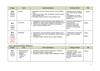 6
Minggu Tajuk Hasil pembelajaran Cadangan Aktiviti PBS
M16
24/4/16
HINGGA
28/4/16
3.Lukisan 1. Menerangkan jenis-jenis warisan kesenian lukisan pelbagai
kaum.
2. Melibatkan diri dalam usaha mengekalkan warisan kesenian
lukisan pelbagai kaum.
3. Menghargai warisan kesenian lukisan pelbagai kaum.
i-Membuat rujukan mengenai
hasil lukisan warisan pelbagai
kaum
ii-Mengadakan buku skrap
berdasarkan lukisan kesenian
pelbagai kaum
B3D4E1
M17
2/5/16
HINGGA
5/5/16
4.Permainan
1. Menerangkan jenis-jenis permainan rakyat pelbagai kaum.
2. Melibatkan diri dalam usaha mengekalkan permainan rakyat.
3. Menerima dan menghormati permainan rakyat sebagai
warisan kesenian pelbagai kaum.
i-Membuat kajian mengenai
jenis permainan.
ii.Membuat aktiviti main
permainan berdasarkan
permainan rakyat pelbagai
kaum
B4D4E1
M18
8/5/16
HINGGA
12/5/16
1 MEI 2016
HARI
PEKERJA
5.Kraftangan 1. Menerangkan jenis-jenis warisan kesenian pelbagai kaum.
2. Melibatkan diri dalam usaha mengekalkan warisan kesenian
pelbagai kaum.
3. Berbangga dengan kekayaan warisan budaya Malaysia.
i. Menghasilkan model-model
warisan kesenian pelbagai
kaum.
B5D4E1
B6D4E1
Tema 5 : MALAYSIA NEGARA BERDAULAT
Minggu Tajuk Hasil pembelajaran Cadangan Aktiviti PBS
M19
15/5/16
HINGGA
19/5/16
1. Sistem demokrasi
berparlimen di
Malaysia
- Pilihan raya
- Parlimen
- DUN
1. Menjelaskan proses demokrasi berparlimen di Malaysia.
2. Memberi sumbangan kepada negara
3. Menghargai peranan kerajaan dalam pembangunan negara
i. Membuat simulasi
perbahasan di dalam Dewan
Undangan Negeri
ii.Mencari maklumat tentang
ahli DUN di kawasan masing-
masing
B1D5E1
 