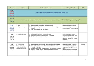 7
Minggu Tajuk Hasil pembelajaran Cadangan Aktiviti PBS
M20
22/5/16
HINGGA
26/5/16
PEPERIKSAAN PERTENGAHAN TAHUN PERTENGAHAN TAHUN 2016
29/5/16
HINGGA
11/6/16
CUTI PERTENGAHAN TAHUN (29/5 - 11/6) *KEPUTERAAN KDYMM YDP AGONG (*4/6/16 Hari Keputeraan Agong*)
M21
12/6/16
HINGGA
16/6/16
2. Raja
Berperlembagaan
1. Menghuraikan sistem Raja Berperlembagaan
2. Menunjukkan tingkah laku dan beradab untuk menjaga imej
negara
3. Taat setia kepada raja dan negara
i. Menghasilkan buku skrap
tentang sejarah pertabalan
DYMM Yang DiPertuan Agong
M22
19/6/16
HINGGA
23/6/16
3. Majlis Raja-Raja 1. Menerangkan peranan Majlis Raja-Raja
2. Mengamalkan hidup bermesyuarah / muafakat
3. Taat setia kepada raja dan negara
i. Membuat kajian tentang
pertabalan raja di negeri yang
dipilih / merekod sejarah Yang
Dipertuan Agong 1957 hingga
sekarang
M23
26/6/16
HINGGA
30/6/16
4. Peranan dan
tanggungjawab
warganegara dalam
kerajaan demokrasi
1. Mengenal pasti peranan dan tanggungjawab warganegara
2. Menunjukkan tingkah laku bersopan dan beradab untuk
menjaga imej negara
3. Menghargai peranan kerajaan dalam pembangunan negara
4. Menjaga maruah negara/ menjaga keamanan/ amalan
berterima kasih
i. Membincangkan cara-cara
menunjukkan sikap sebagai
warganegara yang berterima
kasih.
ii.Menghasilkan puisi bertajuk
‘Terima Kasih Malaysia’
B3D5E1
 