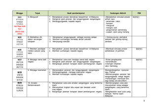 8
Minggu Tajuk Hasil pembelajaran Cadangan Aktiviti PBS
M24
3/7/2016
HINGGA
7/72016
Hari Raya Aidil
Fitri
(06-07 Julai
2016)
5. Mengundi 1. Menjelaskan proses demokrasi berparlimen di Malaysia
2. Mengenal pasti peranan dan tanggungjawab warganegara
3. Bertanggungjawab kepada negara
i.Menjalankan simulasi proses
pilihan raya :
- penamaan calon
- kempen
- mengundi
- mengira undi
- pengumaman pemenang
- ucapan calon yang menang
B2D5E1
M25
10/7/16
HINGGA
14/7/16
6. Melibatkan diri
dalam rancangan
kerajaan
1. Menjelaskan tanggungjawab sebagai seorang pelajar.
2. Memberi sumbangan terhadap aktiviti sekolah.
3. Menyayangi sekolah
i. Gotong-royong peringkat
sekolah dan gotong-royong
perdana.
M26
17/7/16
HINGGA
21/7/16
7. Memberi pendapat
melalui saluran yang
betul
1. Menyatakan proses demokrasi berparlimen di Malaysia
2. Memberi sumbangan kepada negara
i.Membuat simulasi proses
perbahasan di parlimen.
B6D5E1
M27
24/7/16
HINGGA
28/7/16
8. Menjaga nama baik
negara
1. Menjelaskan cara-cara menjaga nama baik negara.
2. Mengenal pasti peranan dan tanggungjawab warganegara.
3. Menghargai peranan kerajaan dalam pembangunan negara.
i.Bulan penghayatan
kemerdekaan.
ii.Kempen kibarkan
Jalur Gemilang.
B4D5E1
M28
1/8/16
HINGGA
4/7/16
9. Menjaga keamanan 1. Menerangkan peranan dan tanggungjawab warganegara
2. Bertanggungjawab menjaga keamanan negara
3. Memberi sumbangan kepada negara.
Memperdengarkan nyanyian
lagu ‘Pertiwi’
-Membincangkan peranan dan
tanggungjawab warga negara
-Pertandingan membuat folio
bagi setiap unit beruniform.
M29
07/8/16
HINGGA
11/8/16
10. Amalan
Berterimakasih
1. Menjelaskan cara-cara amalan warganegara yang berterima
kasih.
2. Menunjukkan tingkah laku sopan dan beradab untuk
imej negara.
3. Menghargai peranan kerajaan dalam pembangunan negara.
Membincangkan cara-cara
menunjukkan sikap sebagai
warganegara yang berterima
kasih.
-Menghasilkan esei/ puisi yang
bertajuk ‘Terima kasih
Malaysia’.
 